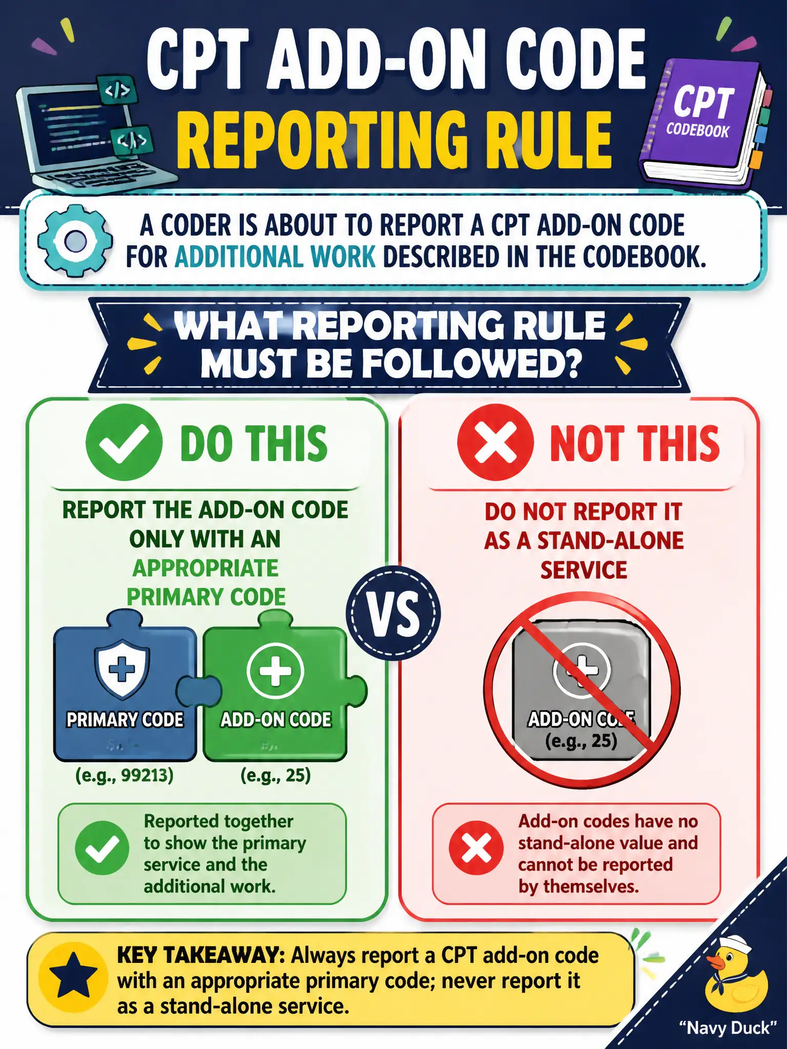 To Create an exciting colorful infographic that explains the concepts in the question: Question: A coder is about to report a CPT add-on code for additional work described in the codebook. What reporting rule must be followed? Correct Answer: Report the add-on code only with an appropriate primary code; do not report it as a stand-alone service Put EVERY visible label in double quotes. No people. No A/B/C/D letters. In one of the four corners put a little "Navy Duck".