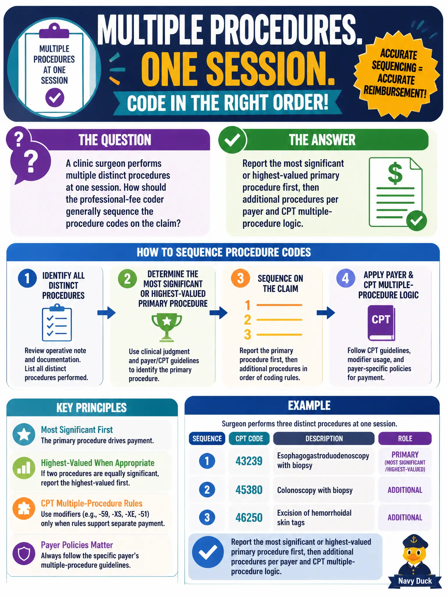 To Create an exciting colorful infographic that explains the concepts in the question: Question: A clinic surgeon performs multiple distinct procedures at one session. How should the professional-fee coder generally sequence the procedure codes on the claim? Correct Answer: Report the most significant or highest-valued primary procedure first, then additional procedures per payer and CPT multiple-procedure logic Put EVERY visible label in double quotes. No people. No A/B/C/D letters. In one of the four corners put a little "Navy Duck".