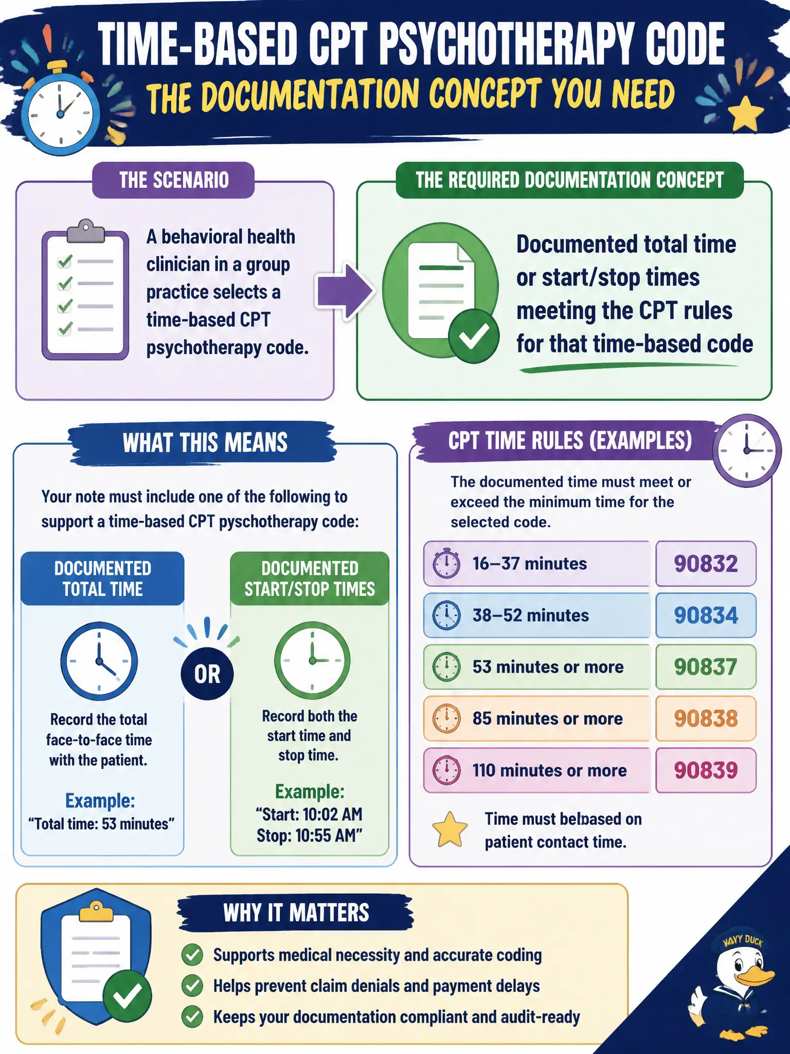 To Create an exciting colorful infographic that explains the concepts in the question: Question: A behavioral health clinician in a group practice selects a time-based CPT psychotherapy code. What documentation concept is required to support that code? Correct Answer: Documented total time or start/stop times meeting the CPT rules for that time-based code Put EVERY visible label in double quotes. No people. No A/B/C/D letters. In one of the four corners put a little "Navy Duck".