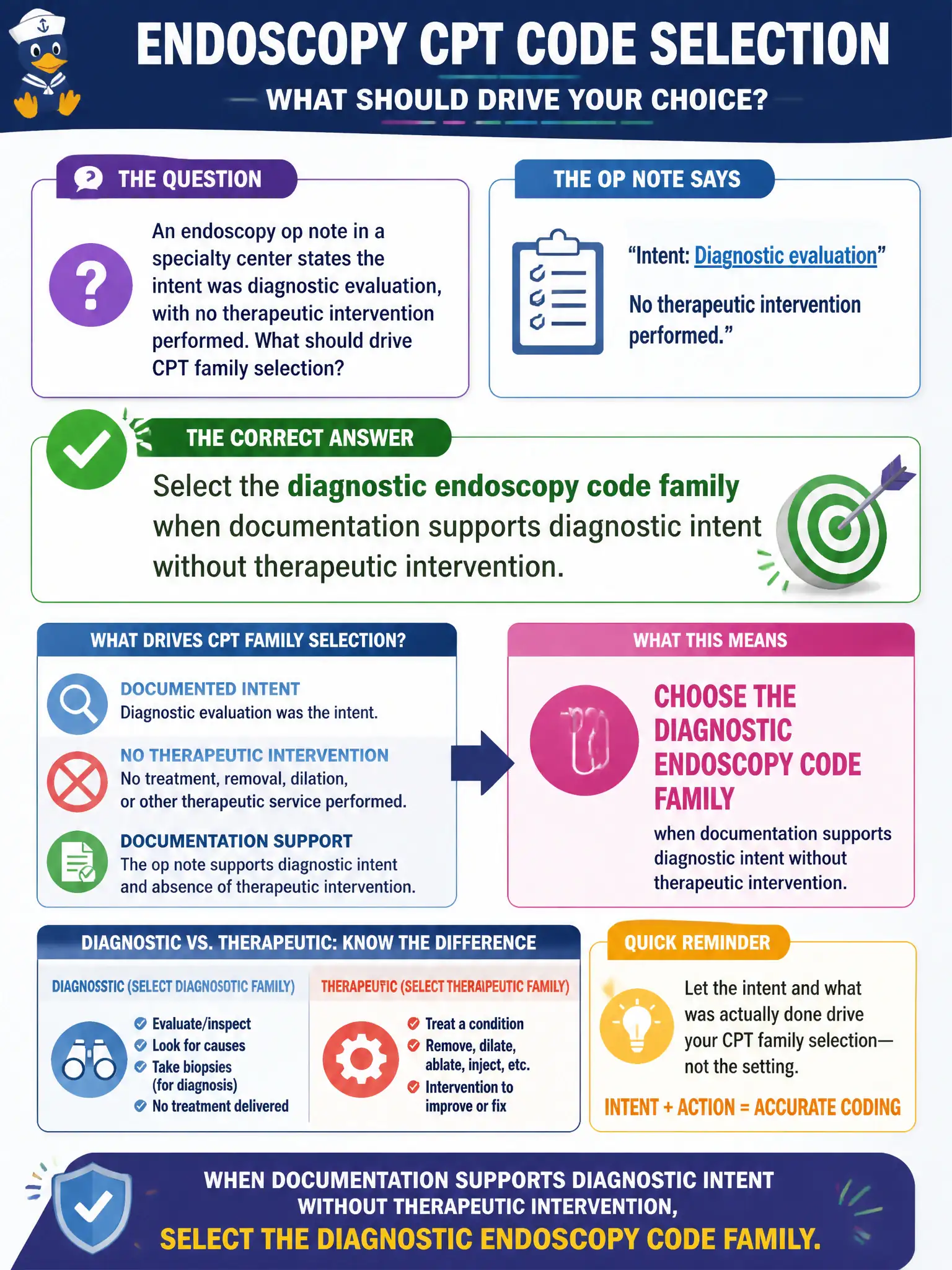 To Create an exciting colorful infographic that explains the concepts in the question: Question: An endoscopy op note in a specialty center states the intent was diagnostic evaluation, with no therapeutic intervention performed. What should drive CPT family selection? Correct Answer: Select the diagnostic endoscopy code family when documentation supports diagnostic intent without therapeutic intervention Put EVERY visible label in double quotes. No people. No A/B/C/D letters. In one of the four corners put a little "Navy Duck".