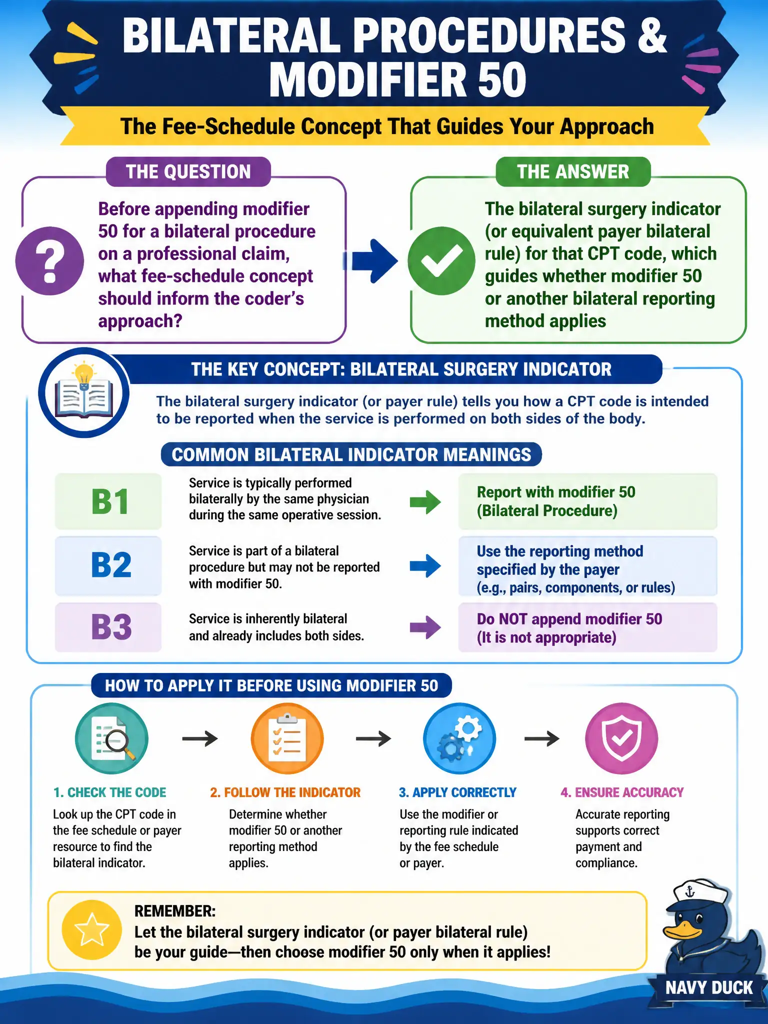 To Create an exciting colorful infographic that explains the concepts in the question: Question: Before appending modifier 50 for a bilateral procedure on a professional claim, what fee-schedule concept should inform the coder’s approach? Correct Answer: The bilateral surgery indicator (or equivalent payer bilateral rule) for that CPT code, which guides whether modifier 50 or another bilateral reporting method applies Put EVERY visible label in double quotes. No people. No A/B/C/D letters. In one of the four corners put a little "Navy Duck".