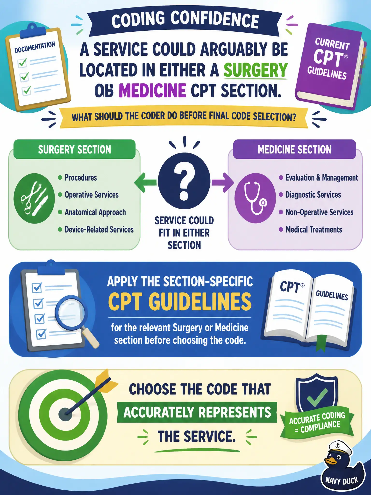 To Create an exciting colorful infographic that explains the concepts in the question: Question: A service could arguably be located in either a Surgery or Medicine CPT section. What should the coder do before final code selection? Correct Answer: Apply the section-specific CPT guidelines for the relevant Surgery or Medicine section before choosing the code that accurately represents the service Put EVERY visible label in double quotes. No people. No A/B/C/D letters. In one of the four corners put a little "Navy Duck".