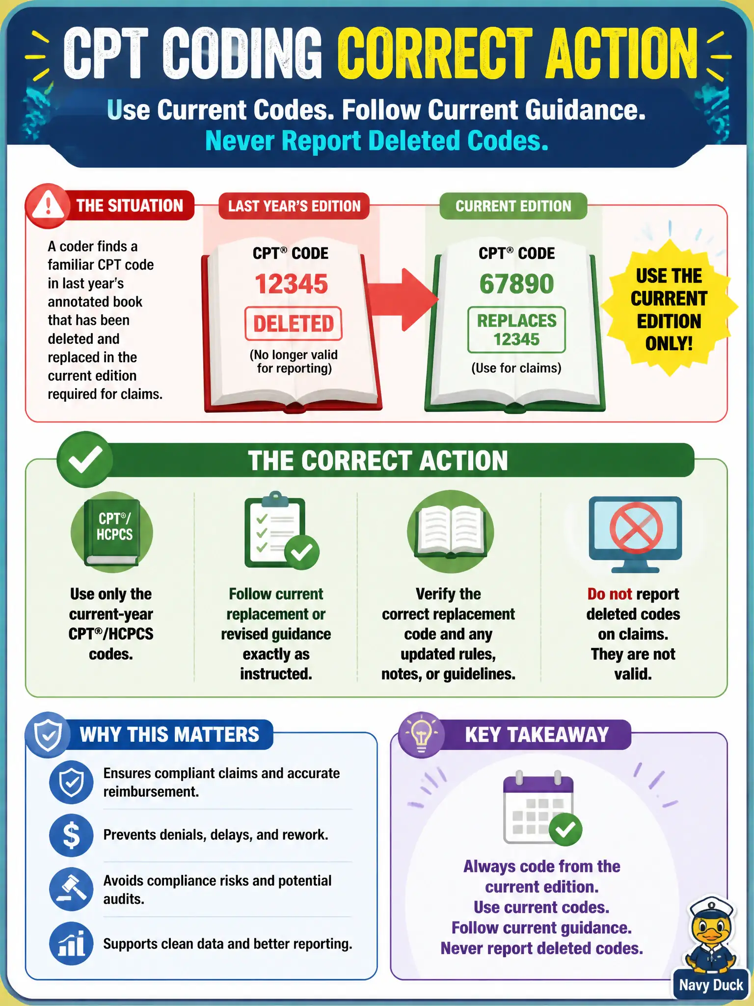 To Create an exciting colorful infographic that explains the concepts in the question: Question: A coder finds a familiar CPT code in last year’s annotated book that has been deleted and replaced in the current edition required for claims. What is the correct action? Correct Answer: Use only the current-year CPT/HCPCS codes and follow current replacement or revised guidance; do not report deleted codes on claims Put EVERY visible label in double quotes. No people. No A/B/C/D letters. In one of the four corners put a little "Navy Duck".