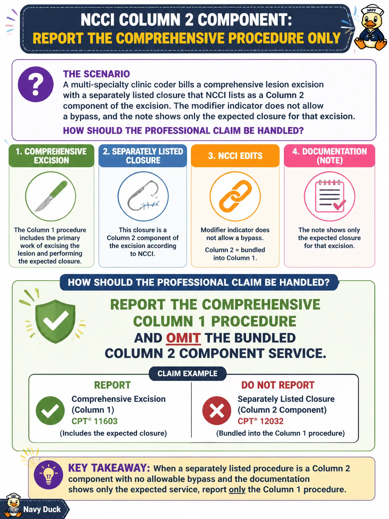 To Create an exciting colorful infographic that explains the concepts in the question: Question: A multi-specialty clinic coder bills a comprehensive lesion excision with a separately listed closure that NCCI lists as a Column 2 component of the excision. The modifier indicator does not allow a bypass, and the note shows only the expected closure for that excision. How should the professional claim be handled? Correct Answer: Report the comprehensive Column 1 procedure and omit the bundled Column 2 component service. Put EVERY visible label in double quotes. No people. No A/B/C/D letters. In one of the four corners put a little "Navy Duck".