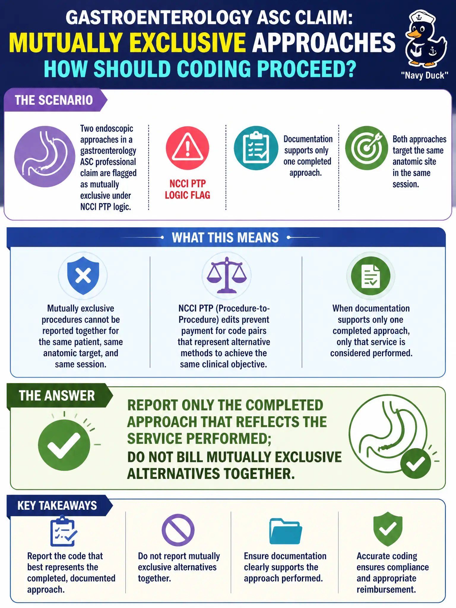 To Create an exciting colorful infographic that explains the concepts in the question: Question: Two endoscopic approaches in a gastroenterology ASC professional claim are flagged as mutually exclusive under NCCI PTP logic for the same session and anatomic target. Documentation supports only one completed approach. How should coding proceed? Correct Answer: Report only the completed approach that reflects the service performed; do not bill mutually exclusive alternatives together. Put EVERY visible label in double quotes. No people. No A/B/C/D letters. In one of the four corners put a little "Navy Duck".