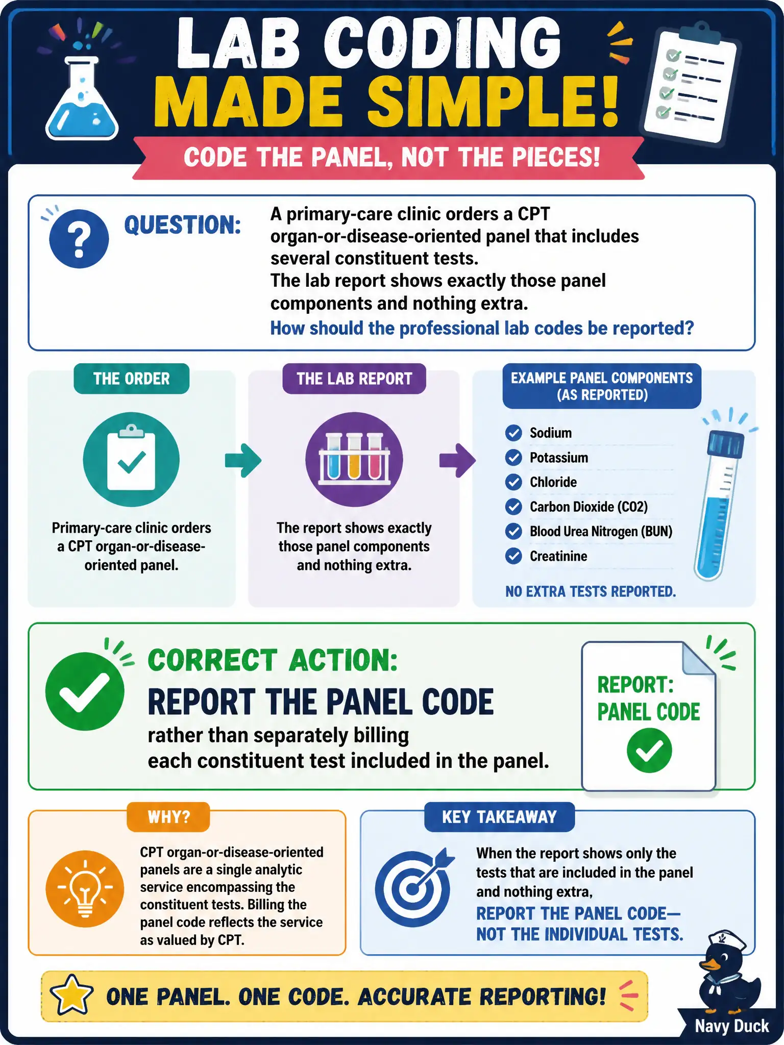 To Create an exciting colorful infographic that explains the concepts in the question: Question: A primary-care clinic orders a CPT organ-or-disease-oriented panel that includes several constituent tests. The lab report shows exactly those panel components and nothing extra. How should the professional lab codes be reported? Correct Answer: Report the panel code rather than separately billing each constituent test included in the panel. Put EVERY visible label in double quotes. No people. No A/B/C/D letters. In one of the four corners put a little "Navy Duck".