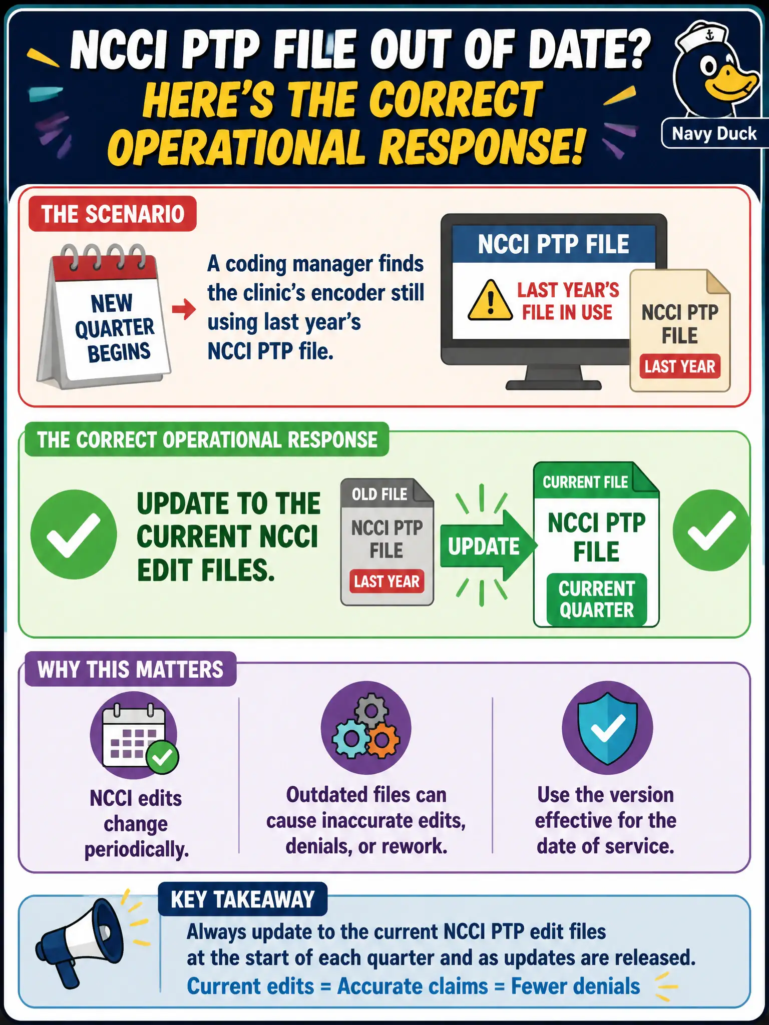 To Create an exciting colorful infographic that explains the concepts in the question: Question: A coding manager finds the clinic’s encoder still using last year’s NCCI PTP file after a new quarter begins. What is the correct operational response? Correct Answer: Update to the current NCCI edit files because edits change periodically and claims should use the version effective for the date of service. Put EVERY visible label in double quotes. No people. No A/B/C/D letters. In one of the four corners put a little "Navy Duck".