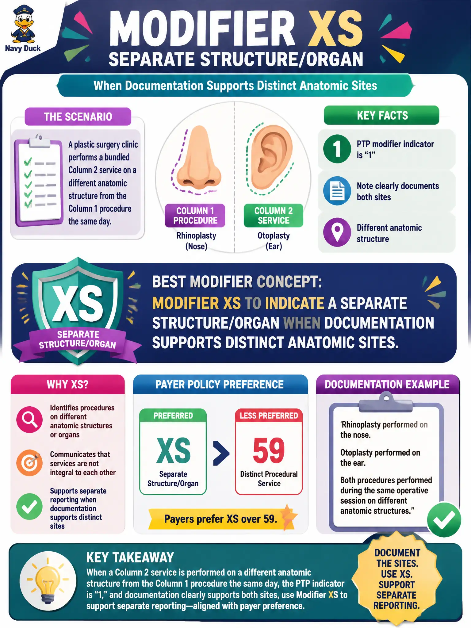 To Create an exciting colorful infographic that explains the concepts in the question: Question: A plastic surgery clinic performs a bundled Column 2 service on a different anatomic structure from the Column 1 procedure the same day. The PTP modifier indicator is “1,” and the note clearly documents both sites. Which modifier concept best supports separate reporting when payer policy prefers X{EPSU} over 59? Correct Answer: Modifier XS to indicate a separate structure/organ when documentation supports distinct anatomic sites. Put EVERY visible label in double quotes. No people. No A/B/C/D letters. In one of the four corners put a little "Navy Duck".