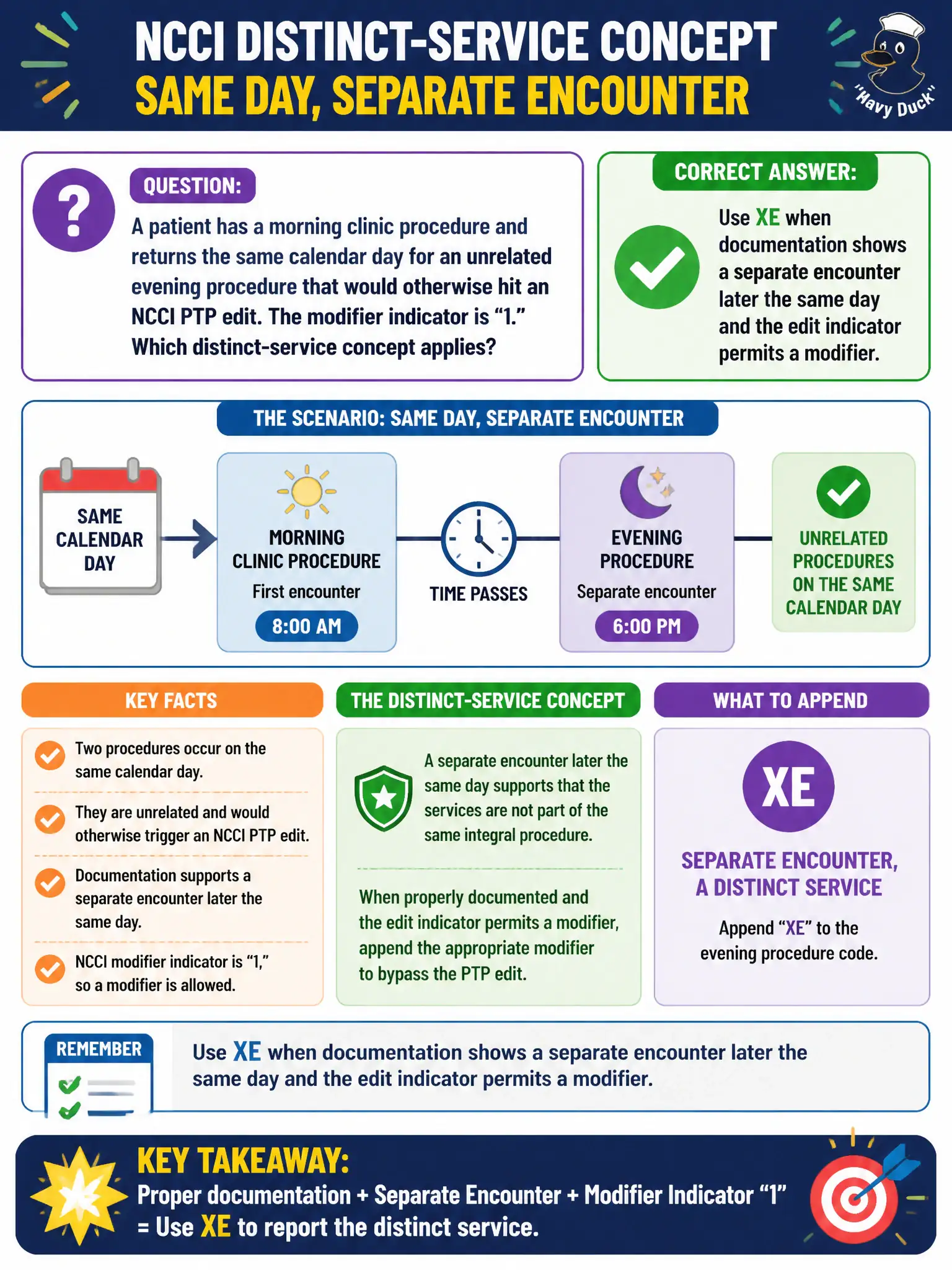 To Create an exciting colorful infographic that explains the concepts in the question: Question: A patient has a morning clinic procedure and returns the same calendar day for an unrelated evening procedure that would otherwise hit an NCCI PTP edit. The modifier indicator is “1.” Which distinct-service concept applies? Correct Answer: Use XE when documentation shows a separate encounter later the same day and the edit indicator permits a modifier. Put EVERY visible label in double quotes. No people. No A/B/C/D letters. In one of the four corners put a little "Navy Duck".
