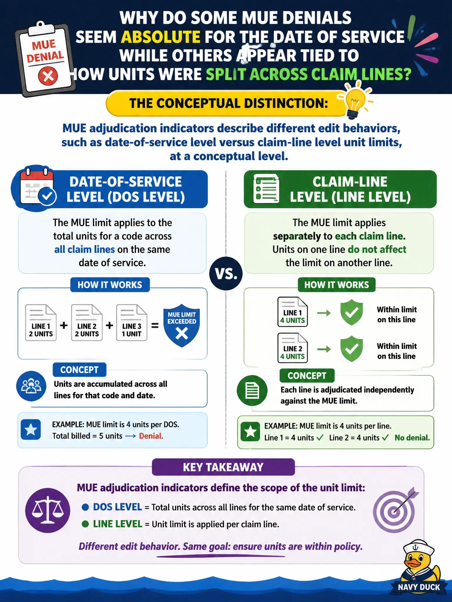 To Create an exciting colorful infographic that explains the concepts in the question: Question: A billing analyst asks why some MUE denials seem absolute for the date of service while others appear tied to how units were split across claim lines. What conceptual distinction should the CCS-P coder explain? Correct Answer: MUE adjudication indicators describe different edit behaviors, such as date-of-service level versus claim-line level unit limits, at a conceptual level. Put EVERY visible label in double quotes. No people. No A/B/C/D letters. In one of the four corners put a little "Navy Duck".