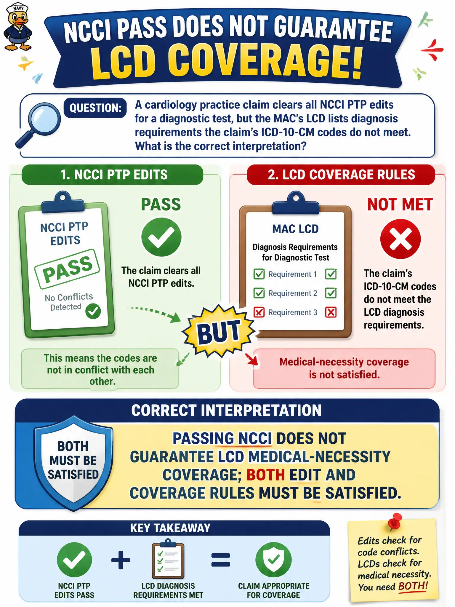 To Create an exciting colorful infographic that explains the concepts in the question: Question: A cardiology practice claim clears all NCCI PTP edits for a diagnostic test, but the MAC’s LCD lists diagnosis requirements the claim’s ICD-10-CM codes do not meet. What is the correct interpretation? Correct Answer: Passing NCCI does not guarantee LCD medical-necessity coverage; both edit and coverage rules must be satisfied. Put EVERY visible label in double quotes. No people. No A/B/C/D letters. In one of the four corners put a little "Navy Duck".