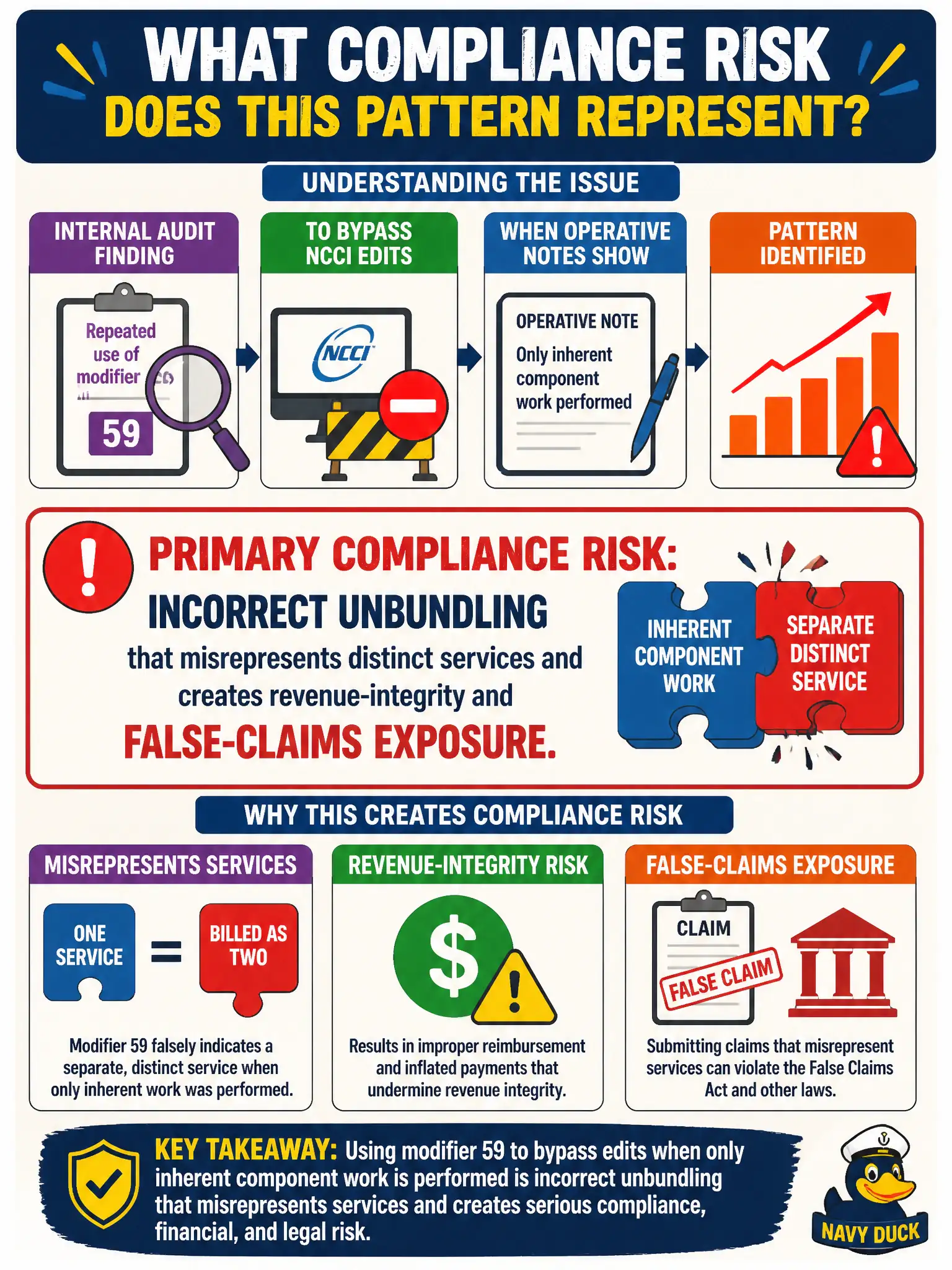 To Create an exciting colorful infographic that explains the concepts in the question: Question: An internal audit finds repeated use of modifier 59 to bypass NCCI edits when operative notes show only inherent component work. What compliance risk does this pattern primarily represent? Correct Answer: Incorrect unbundling that misrepresents distinct services and creates revenue-integrity and false-claims exposure. Put EVERY visible label in double quotes. No people. No A/B/C/D letters. In one of the four corners put a little "Navy Duck".