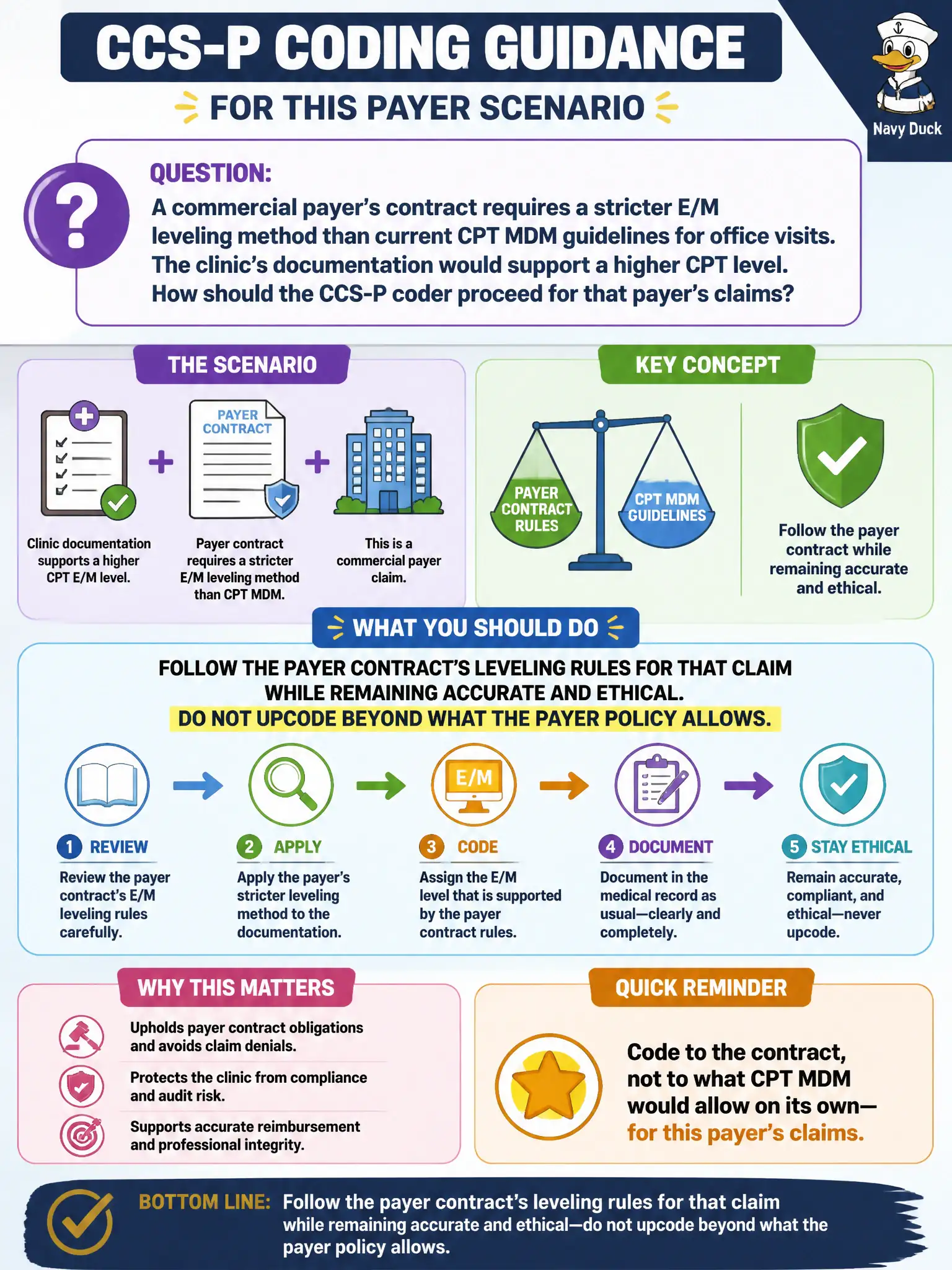 To Create an exciting colorful infographic that explains the concepts in the question: Question: A commercial payer’s contract requires a stricter E/M leveling method than current CPT MDM guidelines for office visits. The clinic’s documentation would support a higher CPT level. How should the CCS-P coder proceed for that payer’s claims? Correct Answer: Follow the payer contract’s leveling rules for that claim while remaining accurate and ethical—do not upcode beyond what the payer policy allows. Put EVERY visible label in double quotes. No people. No A/B/C/D letters. In one of the four corners put a little "Navy Duck".