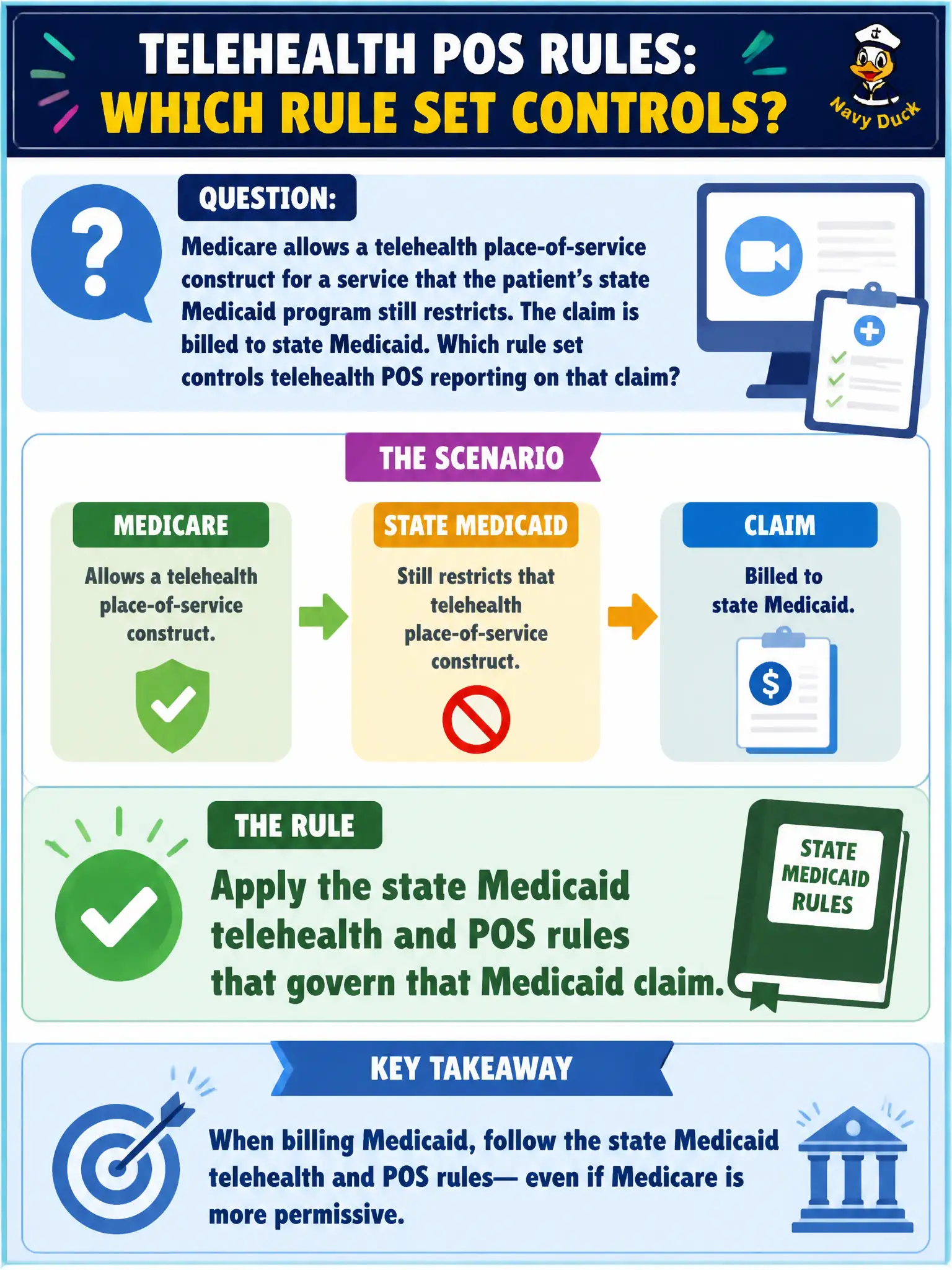To Create an exciting colorful infographic that explains the concepts in the question: Question: Medicare allows a telehealth place-of-service construct for a service that the patient’s state Medicaid program still restricts. The claim is billed to state Medicaid. Which rule set controls telehealth POS reporting on that claim? Correct Answer: Apply the state Medicaid telehealth and POS rules that govern that Medicaid claim. Put EVERY visible label in double quotes. No people. No A/B/C/D letters. In one of the four corners put a little "Navy Duck".