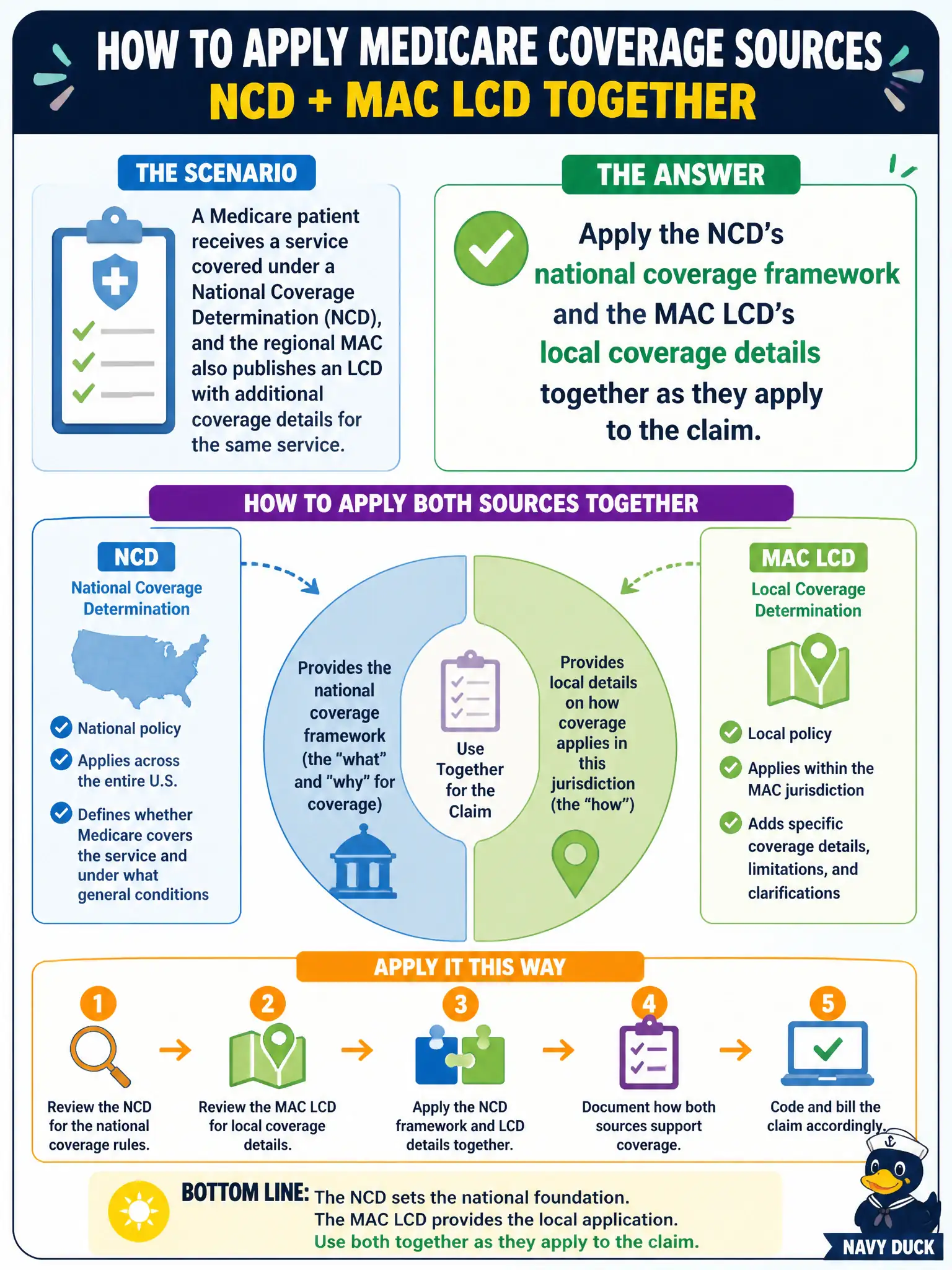 To Create an exciting colorful infographic that explains the concepts in the question: Question: A Medicare patient receives a service covered under a National Coverage Determination, and the regional MAC also publishes an LCD with additional coverage details for the same service. How should the physician coder apply these sources? Correct Answer: Apply the NCD’s national coverage framework and the MAC LCD’s local coverage details together as they apply to the claim. Put EVERY visible label in double quotes. No people. No A/B/C/D letters. In one of the four corners put a little "Navy Duck".