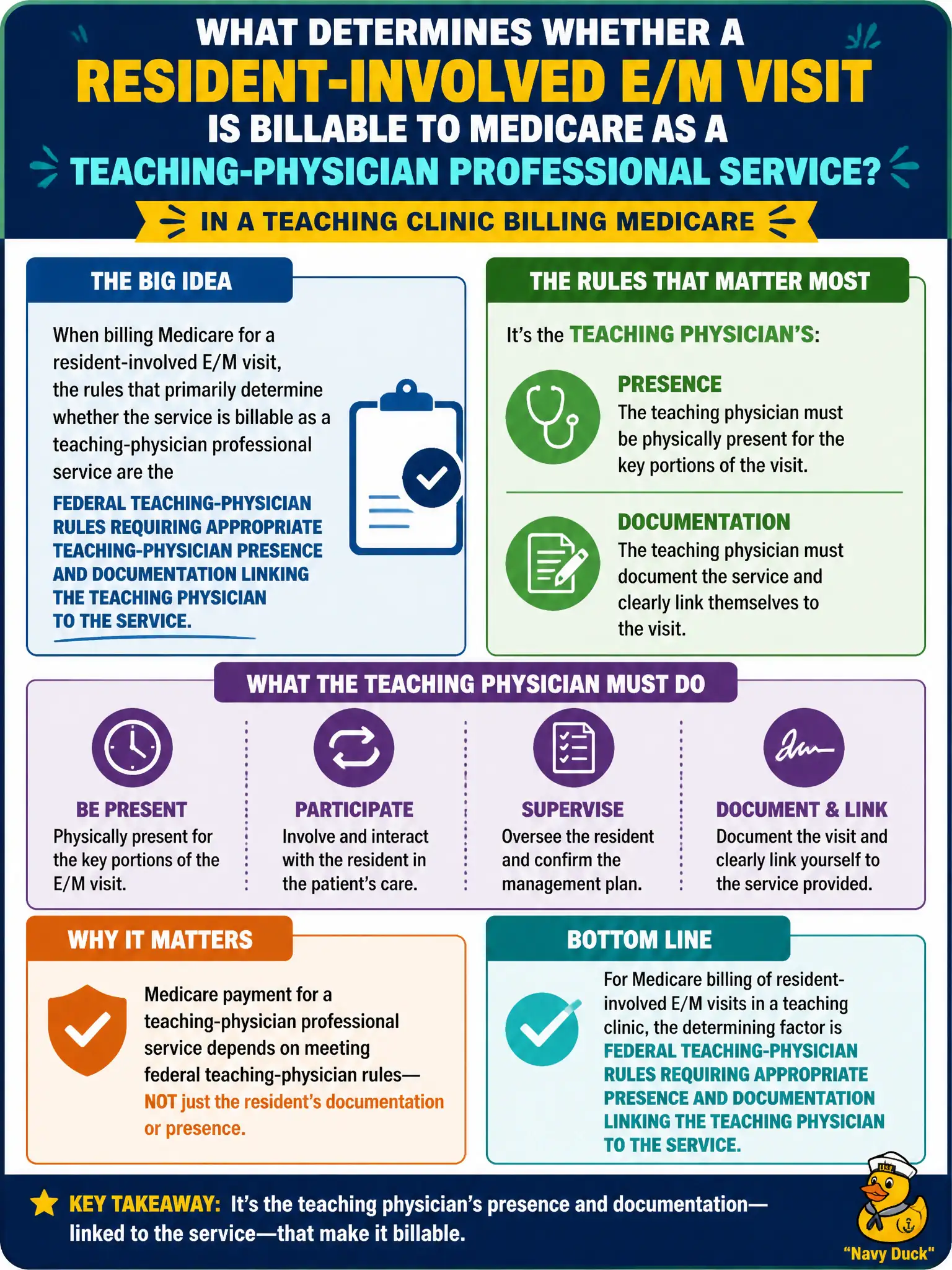 To Create an exciting colorful infographic that explains the concepts in the question: Question: In a teaching clinic billing Medicare for a resident-involved E/M visit, whose documentation and presence rules primarily determine whether the service is billable as a teaching-physician professional service? Correct Answer: Federal teaching-physician rules requiring appropriate teaching-physician presence and documentation linking the teaching physician to the service. Put EVERY visible label in double quotes. No people. No A/B/C/D letters. In one of the four corners put a little "Navy Duck".