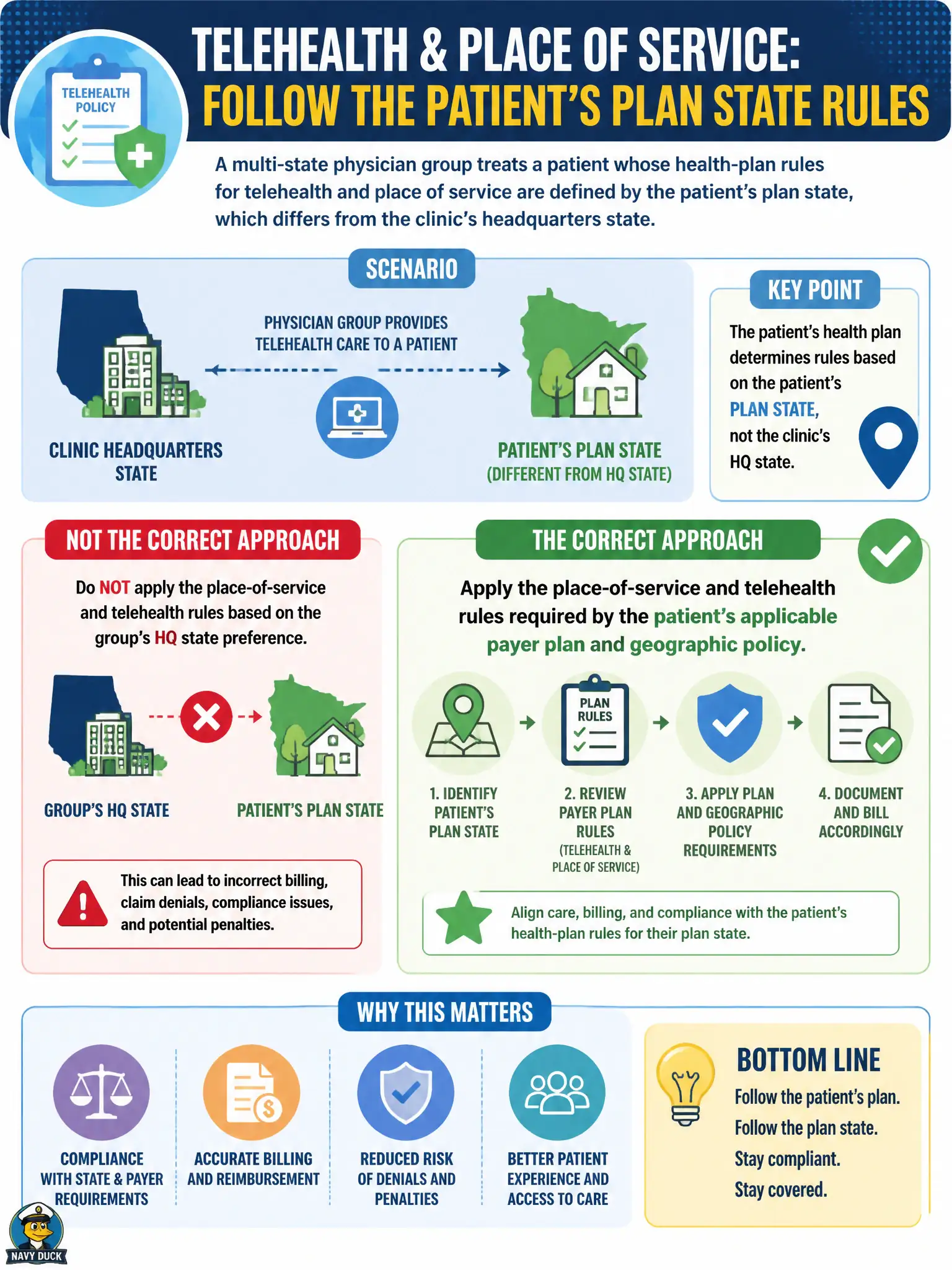 To Create an exciting colorful infographic that explains the concepts in the question: Question: A multi-state physician group treats a patient whose health-plan rules for telehealth and place of service are defined by the patient’s plan state, which differs from the clinic’s headquarters state. Which approach is correct? Correct Answer: Apply the place-of-service and telehealth rules required by the patient’s applicable payer plan and geographic policy, not merely the group’s HQ state preference. Put EVERY visible label in double quotes. No people. No A/B/C/D letters. In one of the four corners put a little "Navy Duck".