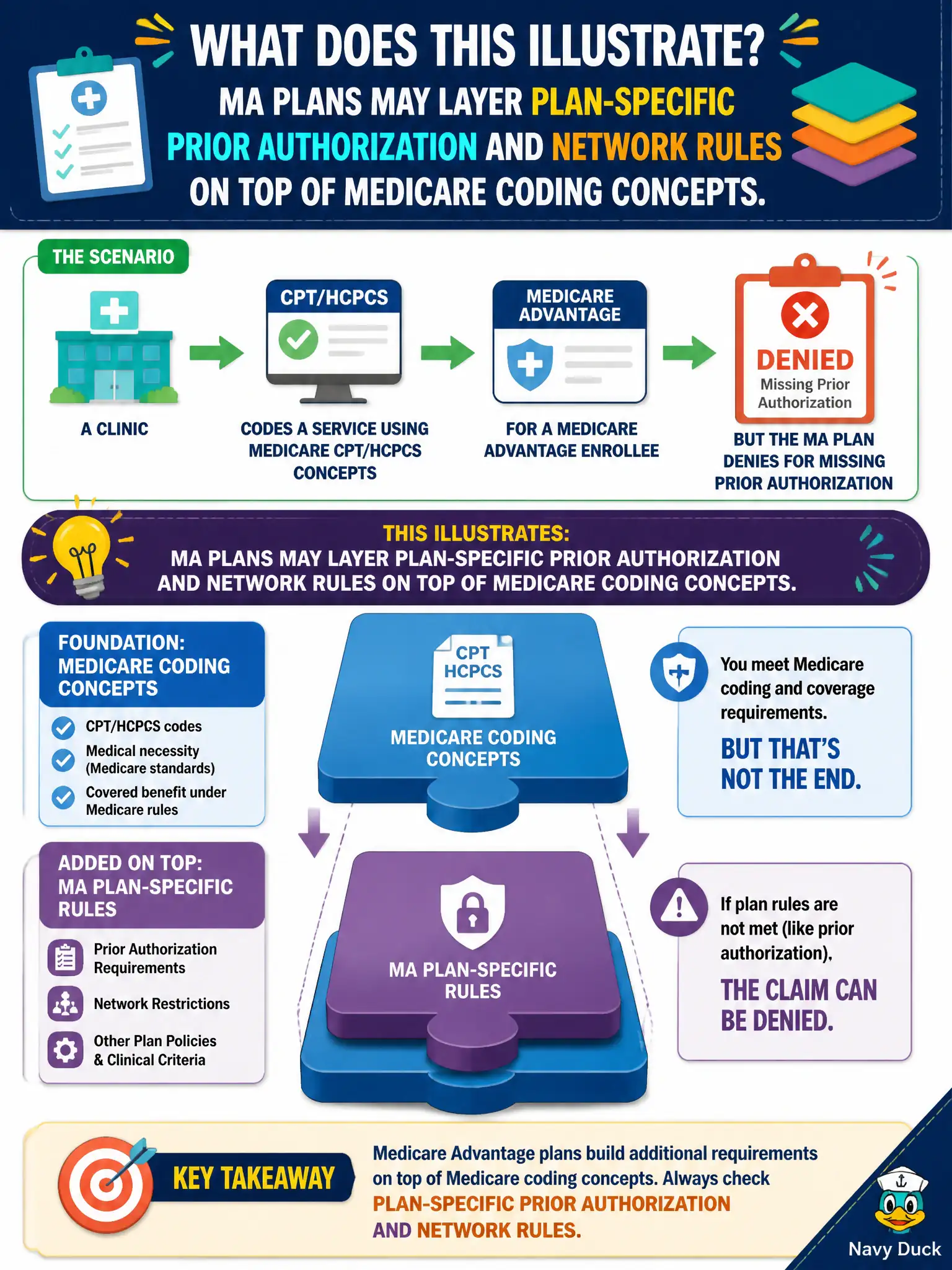 To Create an exciting colorful infographic that explains the concepts in the question: Question: A clinic codes a service using Medicare CPT/HCPCS concepts for a Medicare Advantage enrollee, but the MA plan denies for missing prior authorization. What does this illustrate? Correct Answer: MA plans may layer plan-specific prior authorization and network rules on top of Medicare coding concepts. Put EVERY visible label in double quotes. No people. No A/B/C/D letters. In one of the four corners put a little "Navy Duck".