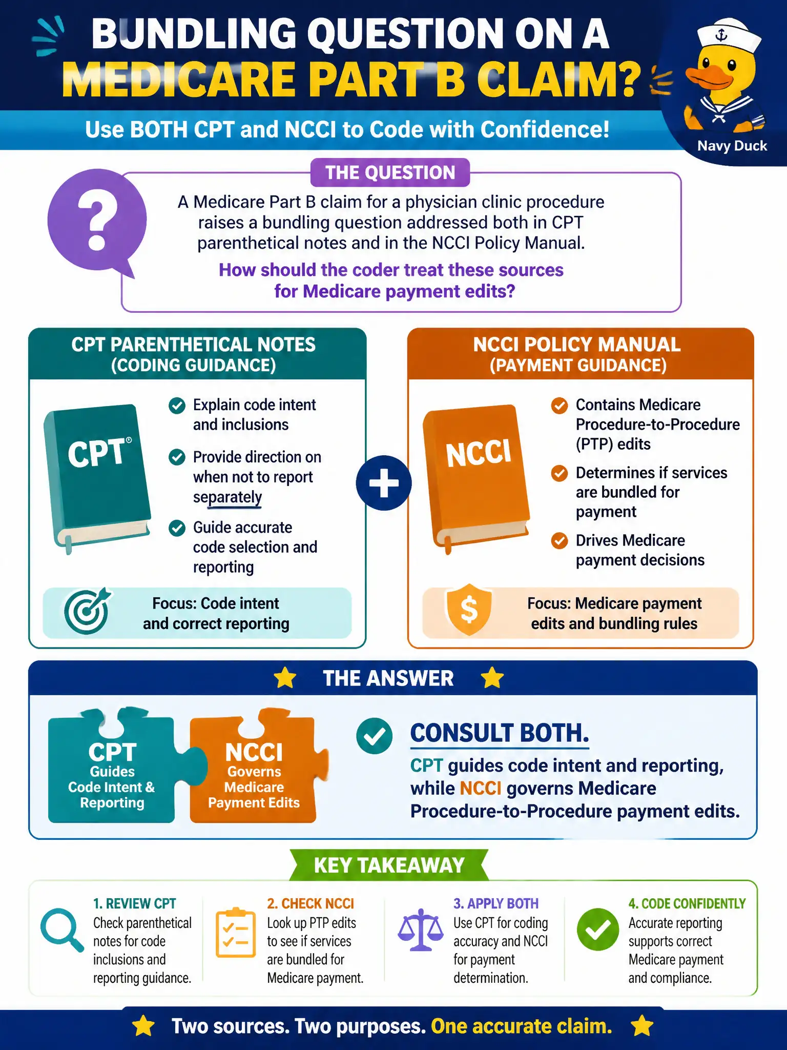 To Create an exciting colorful infographic that explains the concepts in the question: Question: A Medicare Part B claim for a physician clinic procedure raises a bundling question addressed both in CPT parenthetical notes and in the NCCI Policy Manual. How should the coder treat these sources for Medicare payment edits? Correct Answer: Consult both; CPT guides code intent and reporting, while NCCI governs Medicare Procedure-to-Procedure payment edits. Put EVERY visible label in double quotes. No people. No A/B/C/D letters. In one of the four corners put a little "Navy Duck".