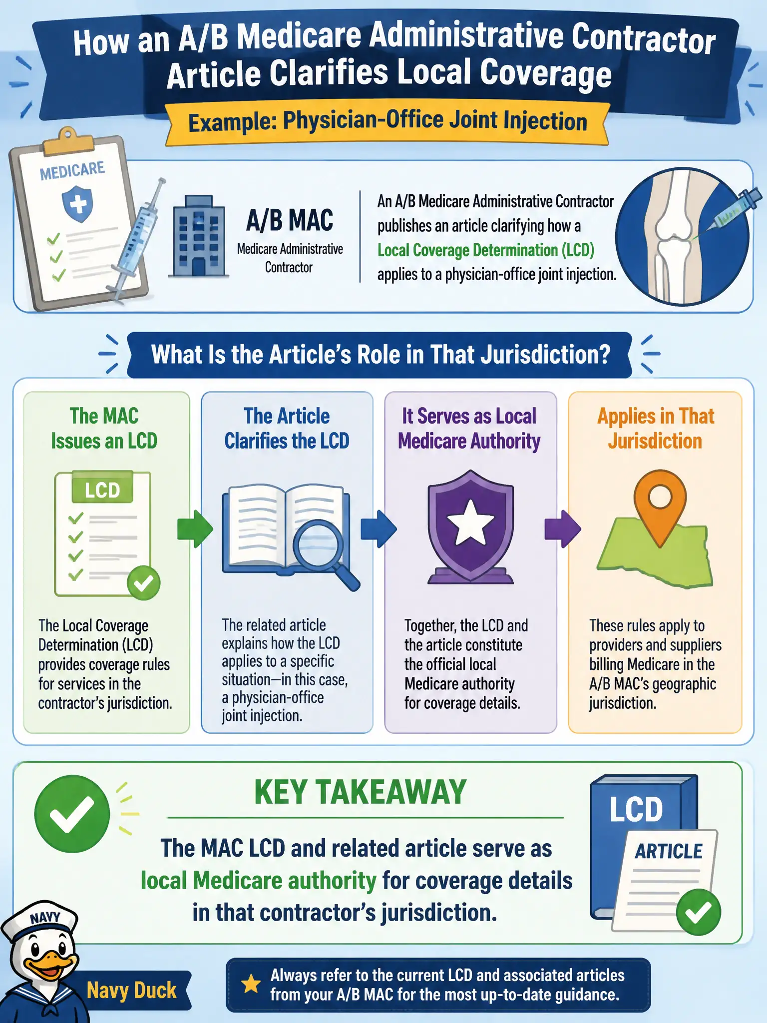To Create an exciting colorful infographic that explains the concepts in the question: Question: An A/B Medicare Administrative Contractor publishes an article clarifying how a Local Coverage Determination applies to a physician-office joint injection. Which statement best describes the article’s role for that jurisdiction? Correct Answer: The MAC LCD and related article serve as local Medicare authority for coverage details in that contractor’s jurisdiction. Put EVERY visible label in double quotes. No people. No A/B/C/D letters. In one of the four corners put a little "Navy Duck".