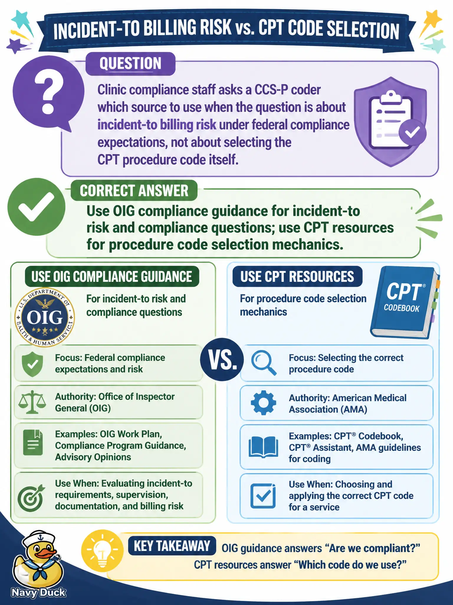 To Create an exciting colorful infographic that explains the concepts in the question: Question: Clinic compliance staff asks a CCS-P coder which source to use when the question is about incident-to billing risk under federal compliance expectations, not about selecting the CPT procedure code itself. Which match is correct? Correct Answer: Use OIG compliance guidance for incident-to risk and compliance questions; use CPT resources for procedure code selection mechanics. Put EVERY visible label in double quotes. No people. No A/B/C/D letters. In one of the four corners put a little "Navy Duck".