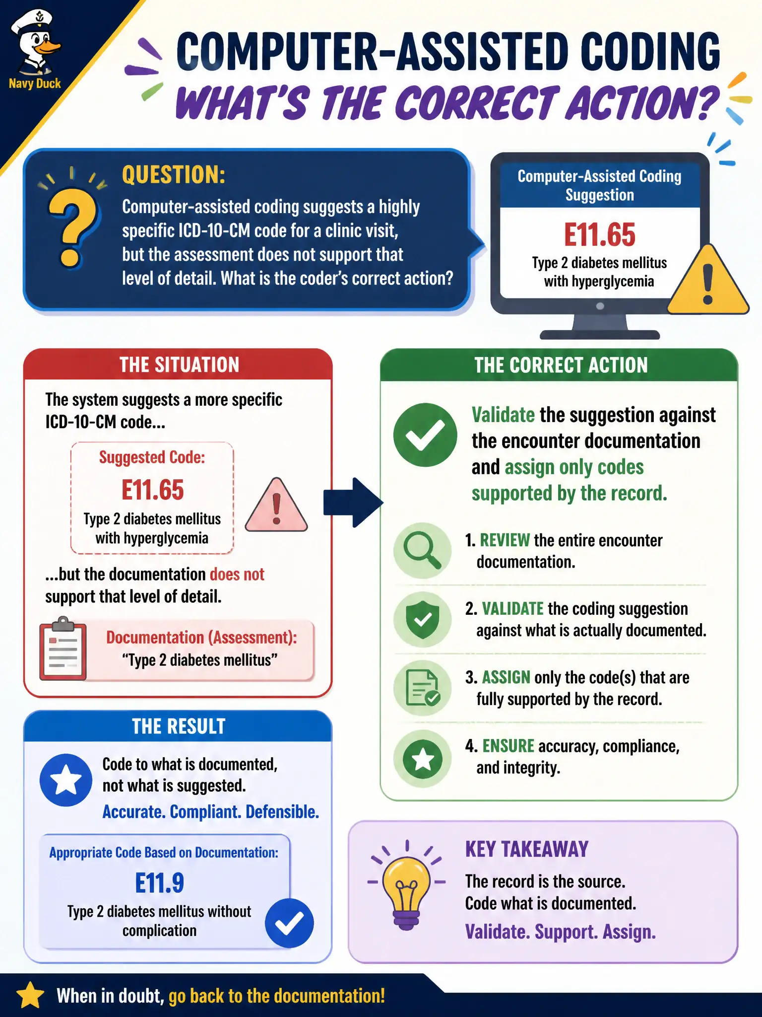 To Create an exciting colorful infographic that explains the concepts in the question: Question: Computer-assisted coding suggests a highly specific ICD-10-CM code for a clinic visit, but the assessment does not support that level of detail. What is the coder’s correct action? Correct Answer: Validate the suggestion against the encounter documentation and assign only codes supported by the record. Put EVERY visible label in double quotes. No people. No A/B/C/D letters. In one of the four corners put a little "Navy Duck".