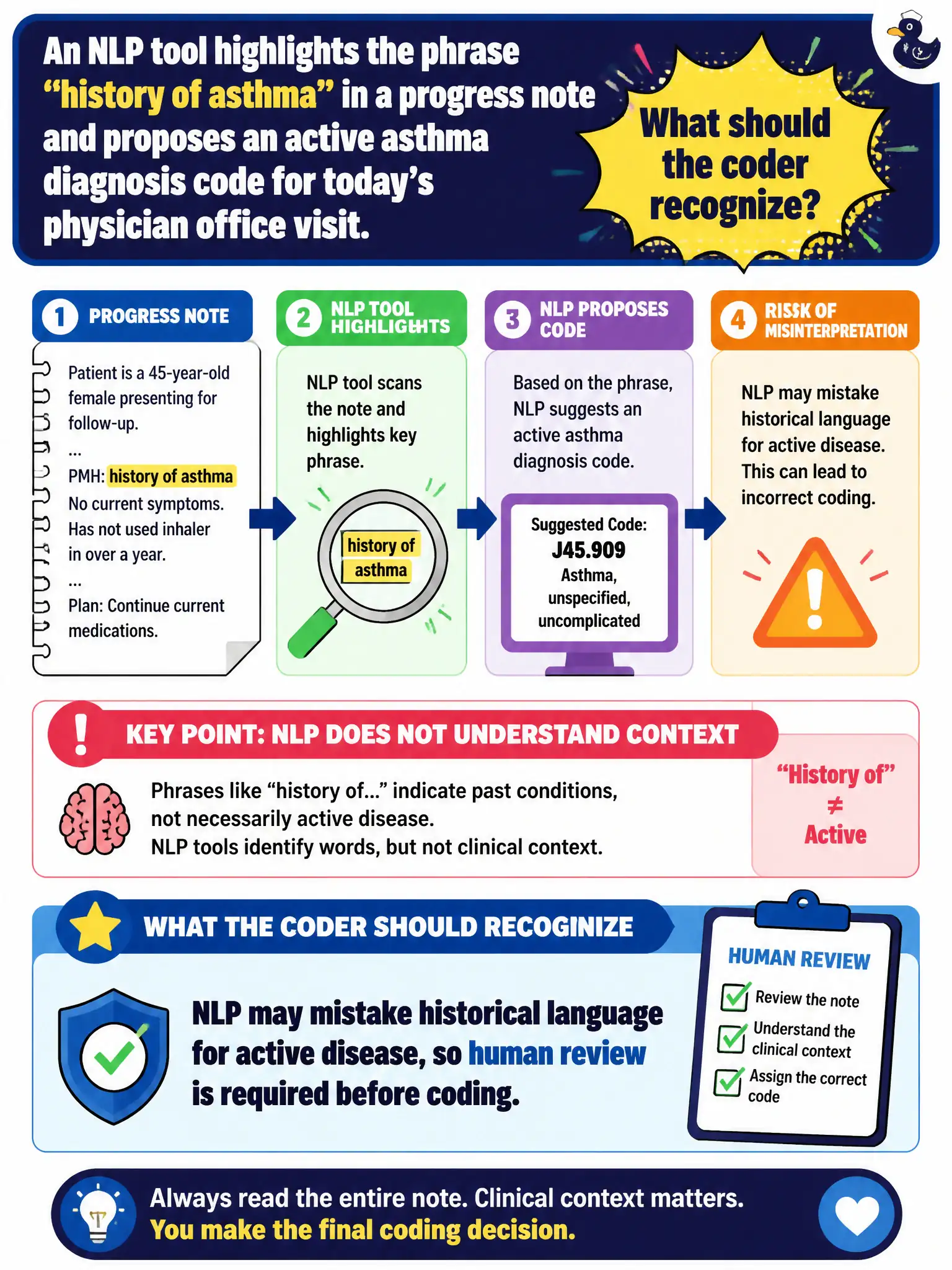 To Create an exciting colorful infographic that explains the concepts in the question: Question: An NLP tool highlights the phrase “history of asthma” in a progress note and proposes an active asthma diagnosis code for today’s physician office visit. What should the coder recognize? Correct Answer: NLP may mistake historical language for active disease, so human review is required before coding. Put EVERY visible label in double quotes. No people. No A/B/C/D letters. In one of the four corners put a little "Navy Duck".