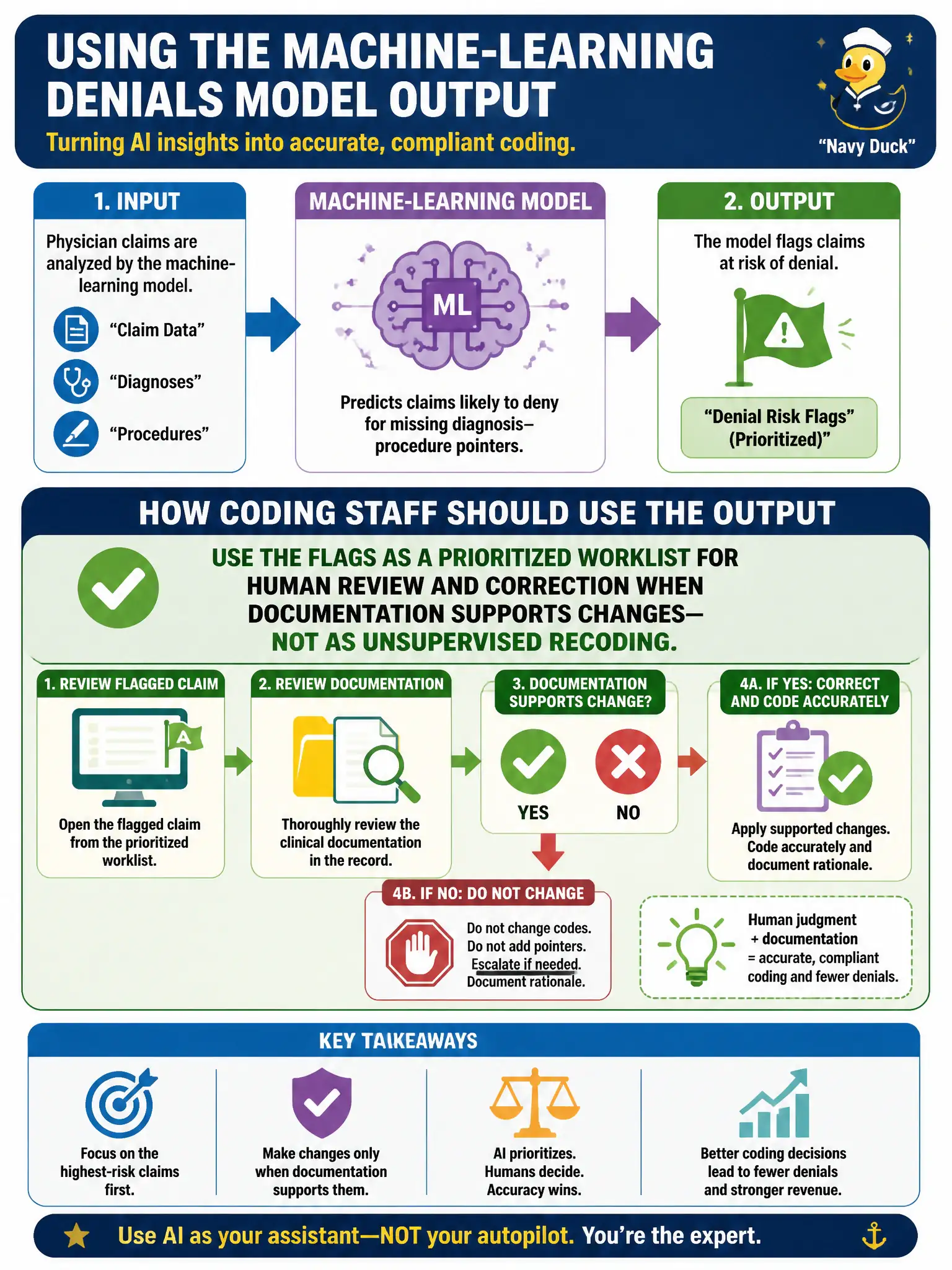 To Create an exciting colorful infographic that explains the concepts in the question: Question: A machine-learning denials model flags physician claims that are likely to deny for missing diagnosis–procedure pointers. How should coding staff use that output? Correct Answer: Use the flags as a prioritized worklist for human review and correction when documentation supports changes—not as unsupervised recoding. Put EVERY visible label in double quotes. No people. No A/B/C/D letters. In one of the four corners put a little "Navy Duck".