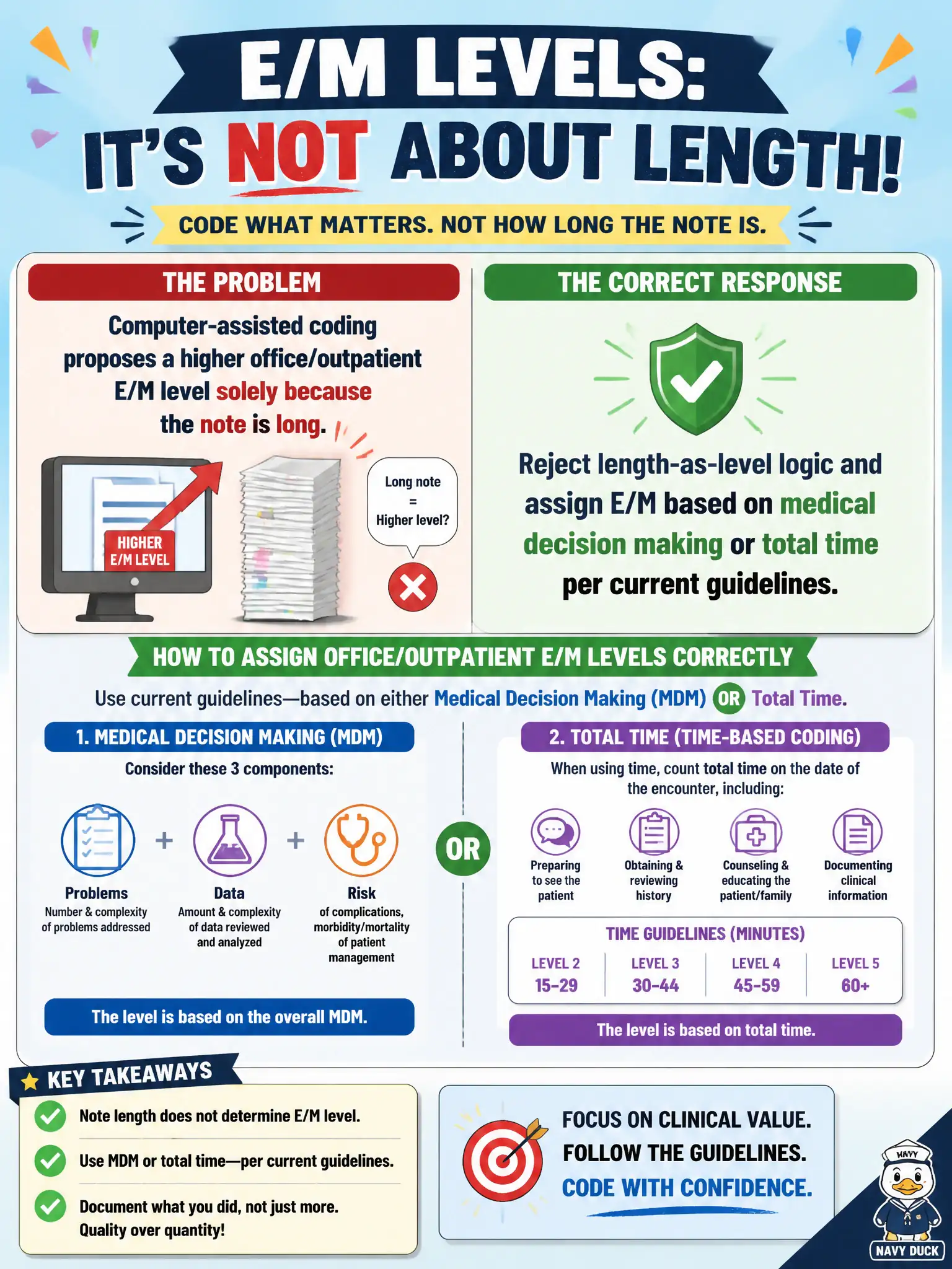 To Create an exciting colorful infographic that explains the concepts in the question: Question: Computer-assisted coding proposes a higher office/outpatient E/M level solely because the note is long. What is the correct response? Correct Answer: Reject length-as-level logic and assign E/M based on medical decision making or total time per current guidelines. Put EVERY visible label in double quotes. No people. No A/B/C/D letters. In one of the four corners put a little "Navy Duck".