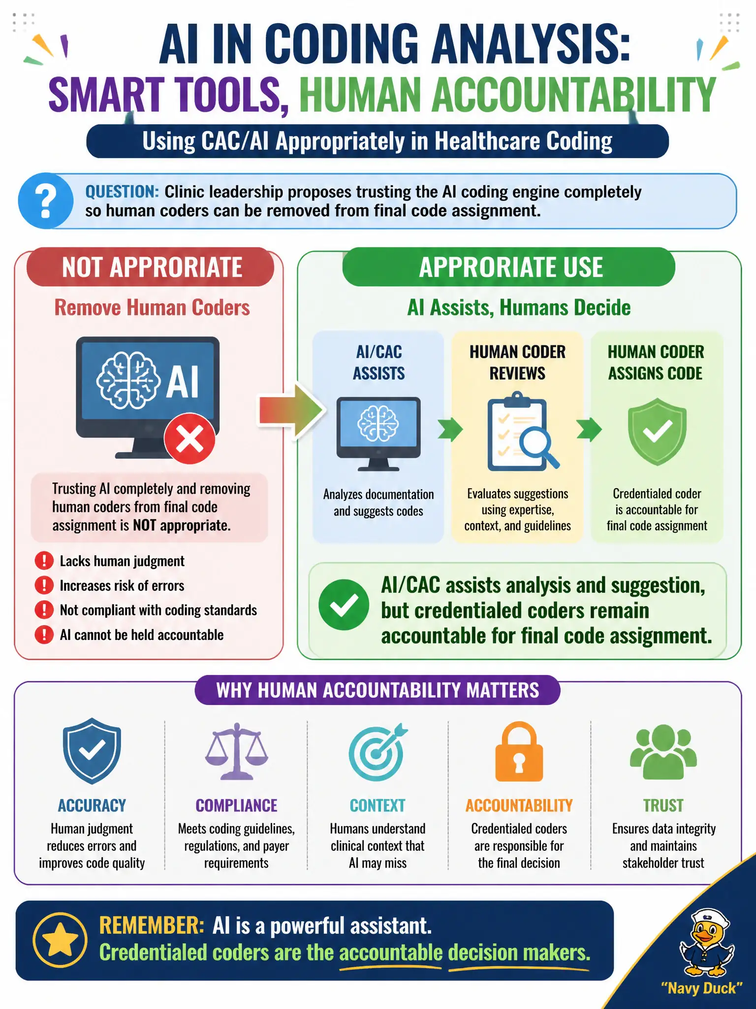 To Create an exciting colorful infographic that explains the concepts in the question: Question: Clinic leadership proposes trusting the AI coding engine completely so human coders can be removed from final code assignment. Which statement aligns with appropriate use of CAC/AI in coding analysis? Correct Answer: AI/CAC assists analysis and suggestion, but credentialed coders remain accountable for final code assignment. Put EVERY visible label in double quotes. No people. No A/B/C/D letters. In one of the four corners put a little "Navy Duck".