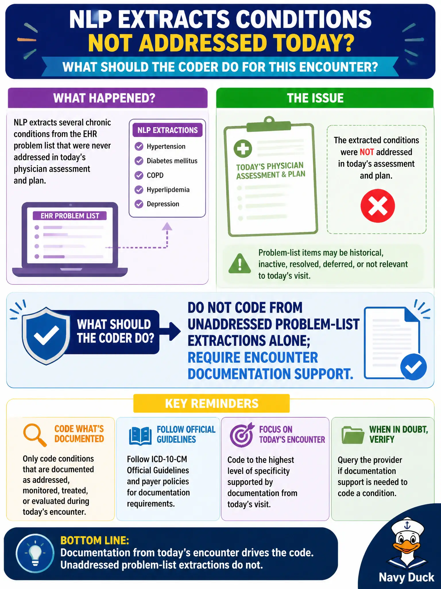 To Create an exciting colorful infographic that explains the concepts in the question: Question: NLP extracts several chronic conditions from the EHR problem list that were never addressed in today’s physician assessment and plan. What should the coder do for this encounter? Correct Answer: Do not code from unaddressed problem-list extractions alone; require encounter documentation support. Put EVERY visible label in double quotes. No people. No A/B/C/D letters. In one of the four corners put a little "Navy Duck".