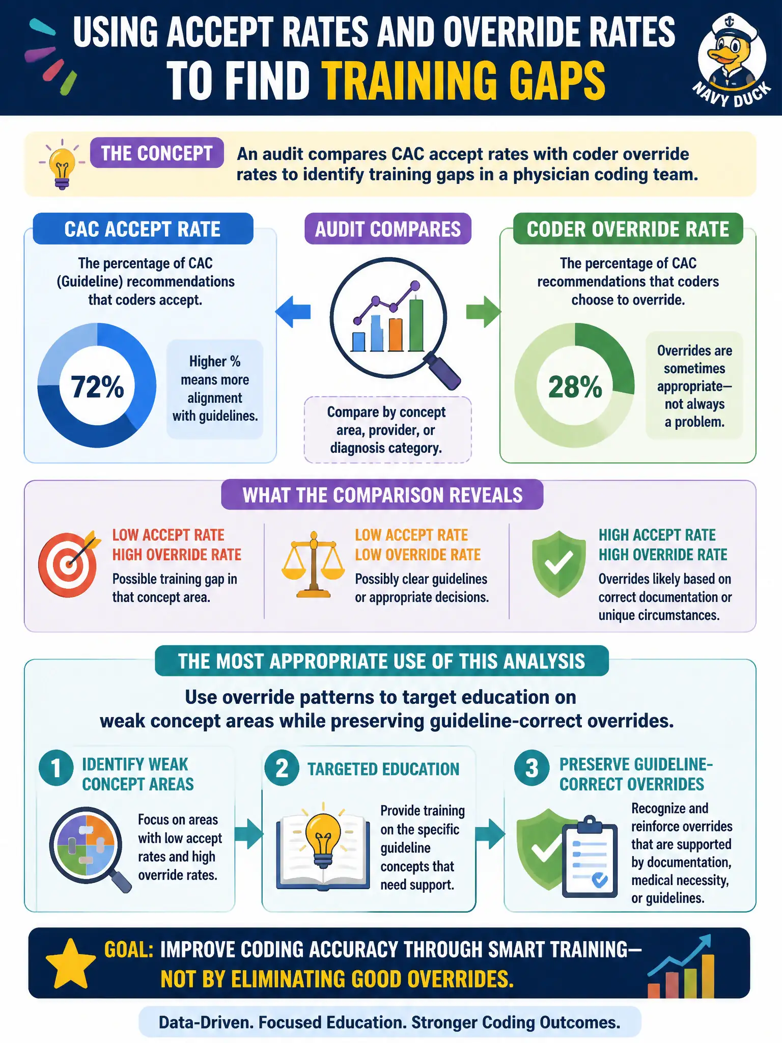 To Create an exciting colorful infographic that explains the concepts in the question: Question: An audit compares CAC accept rates with coder override rates to identify training gaps in a physician coding team. What is the most appropriate use of that analysis? Correct Answer: Use override patterns to target education on weak concept areas while preserving guideline-correct overrides. Put EVERY visible label in double quotes. No people. No A/B/C/D letters. In one of the four corners put a little "Navy Duck".