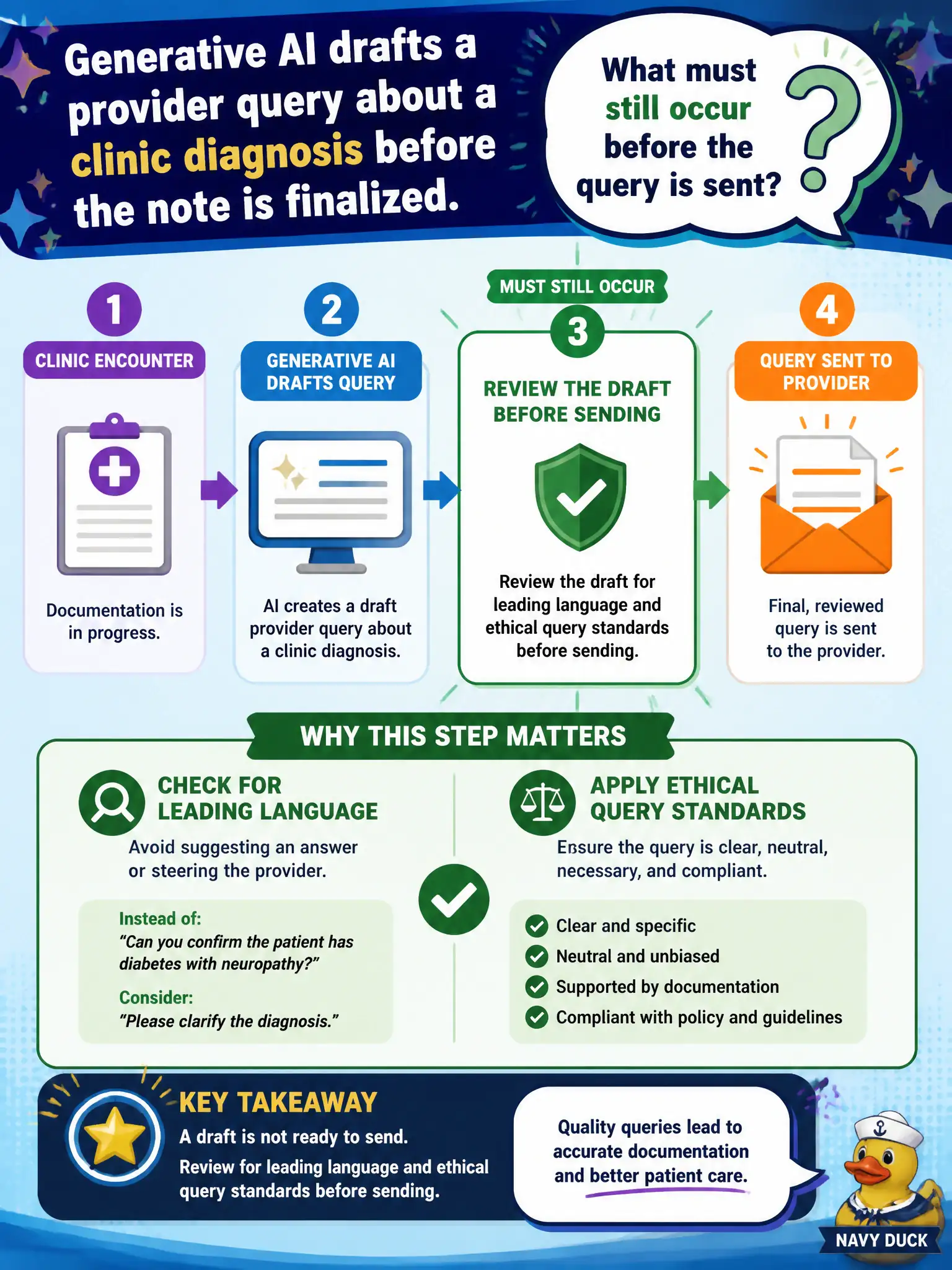 To Create an exciting colorful infographic that explains the concepts in the question: Question: Generative AI drafts a provider query about a clinic diagnosis before the note is finalized. What must still occur before the query is sent? Correct Answer: Review the draft for leading language and ethical query standards before sending. Put EVERY visible label in double quotes. No people. No A/B/C/D letters. In one of the four corners put a little "Navy Duck".