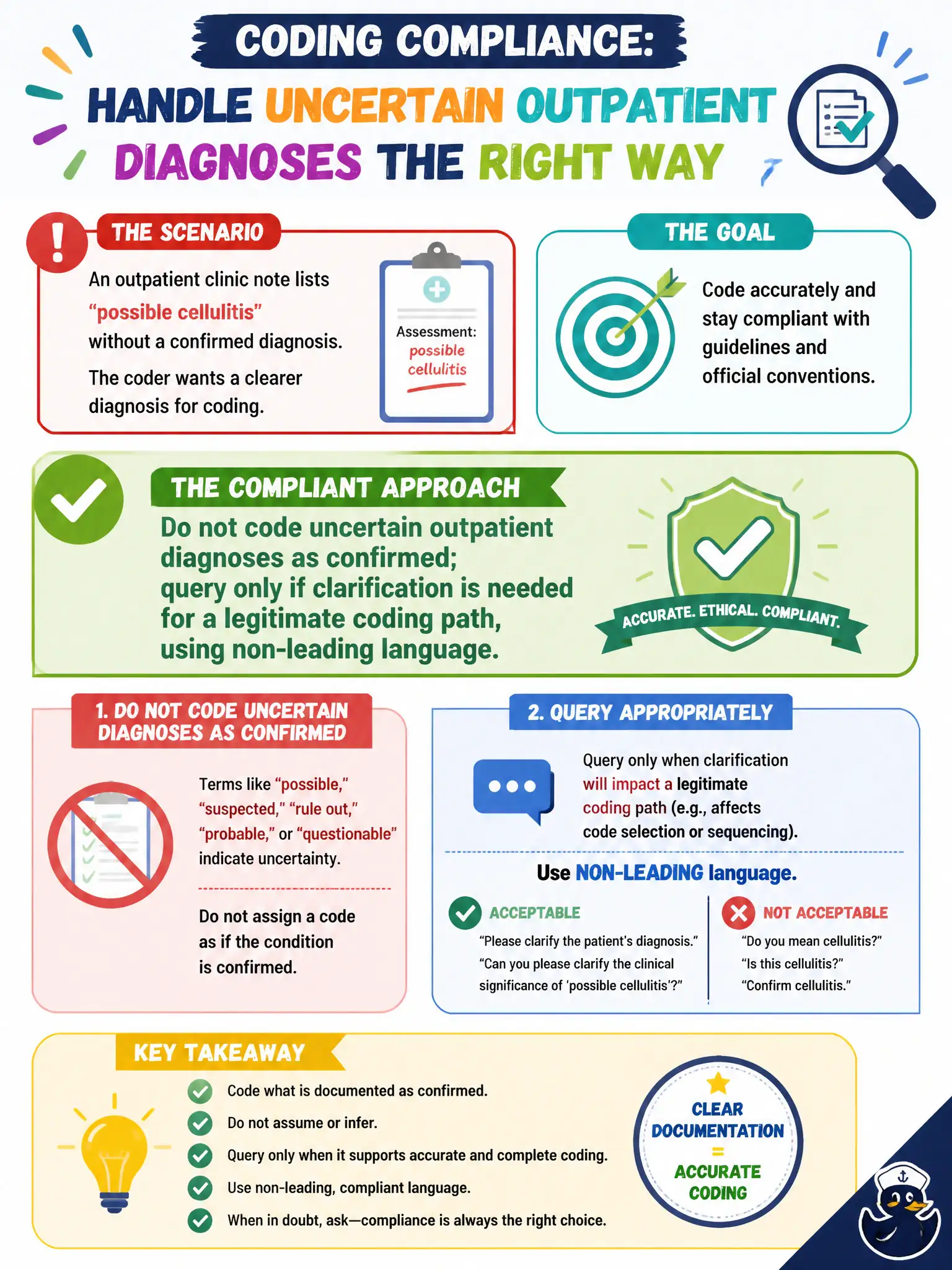 To Create an exciting colorful infographic that explains the concepts in the question: Question: An outpatient clinic note lists “possible cellulitis” without a confirmed diagnosis. The coder wants a clearer diagnosis for coding. Which approach is compliant? Correct Answer: Do not code uncertain outpatient diagnoses as confirmed; query only if clarification is needed for a legitimate coding path, using non-leading language. Put EVERY visible label in double quotes. No people. No A/B/C/D letters. In one of the four corners put a little "Navy Duck".