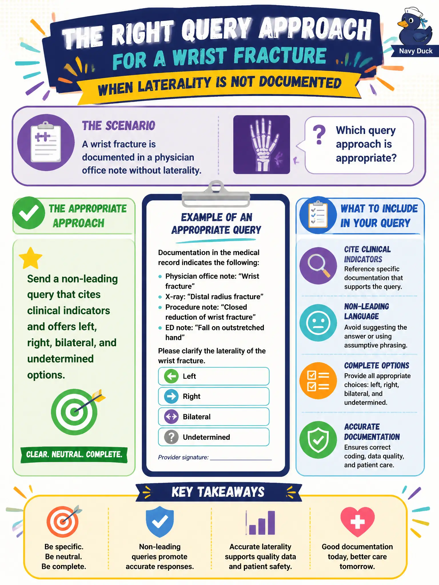 To Create an exciting colorful infographic that explains the concepts in the question: Question: A wrist fracture is documented in a physician office note without laterality. Which query approach is appropriate? Correct Answer: Send a non-leading query that cites clinical indicators and offers left, right, bilateral, and undetermined options. Put EVERY visible label in double quotes. No people. No A/B/C/D letters. In one of the four corners put a little "Navy Duck".