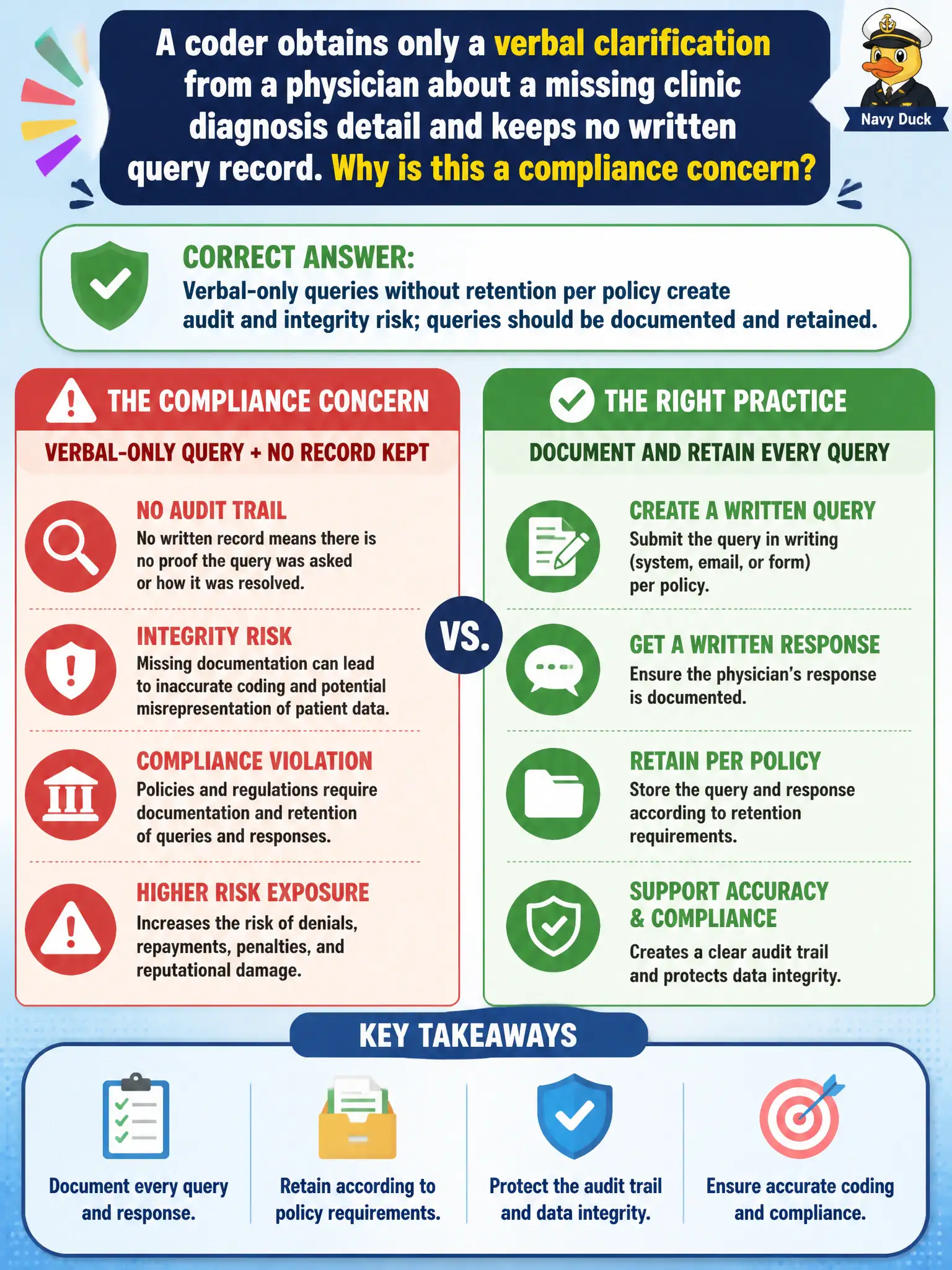 To Create an exciting colorful infographic that explains the concepts in the question: Question: A coder obtains only a verbal clarification from a physician about a missing clinic diagnosis detail and keeps no written query record. Why is this a compliance concern? Correct Answer: Verbal-only queries without retention per policy create audit and integrity risk; queries should be documented and retained. Put EVERY visible label in double quotes. No people. No A/B/C/D letters. In one of the four corners put a little "Navy Duck".