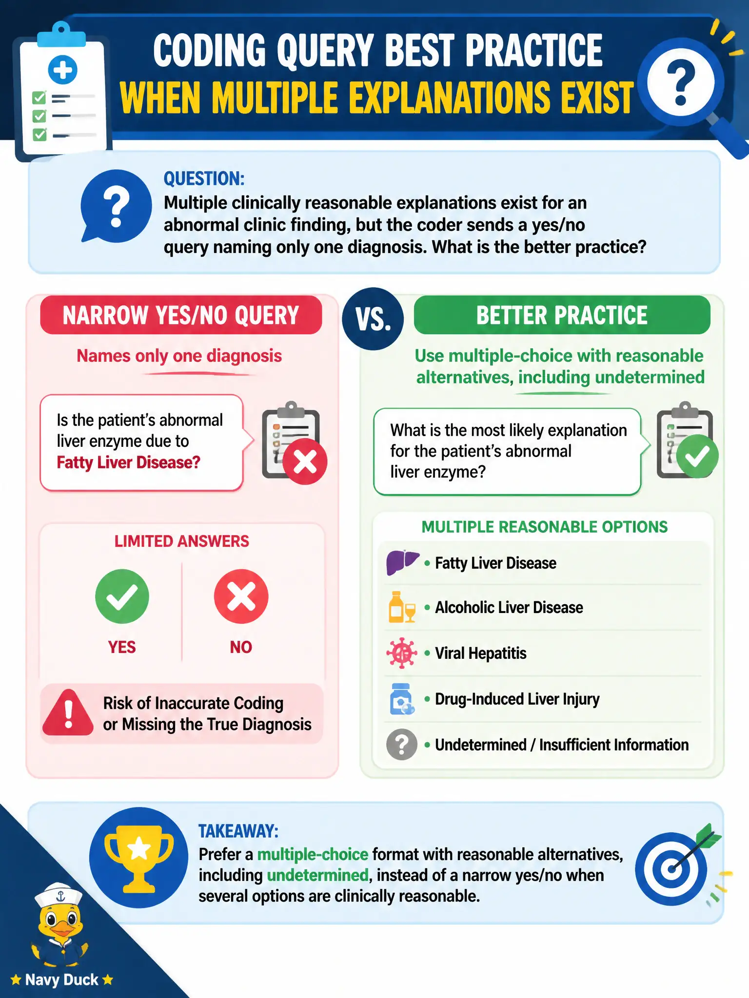 To Create an exciting colorful infographic that explains the concepts in the question: Question: Multiple clinically reasonable explanations exist for an abnormal clinic finding, but the coder sends a yes/no query naming only one diagnosis. What is the better practice? Correct Answer: Prefer a multiple-choice format with reasonable alternatives, including undetermined, instead of a narrow yes/no when several options are clinically reasonable. Put EVERY visible label in double quotes. No people. No A/B/C/D letters. In one of the four corners put a little "Navy Duck".