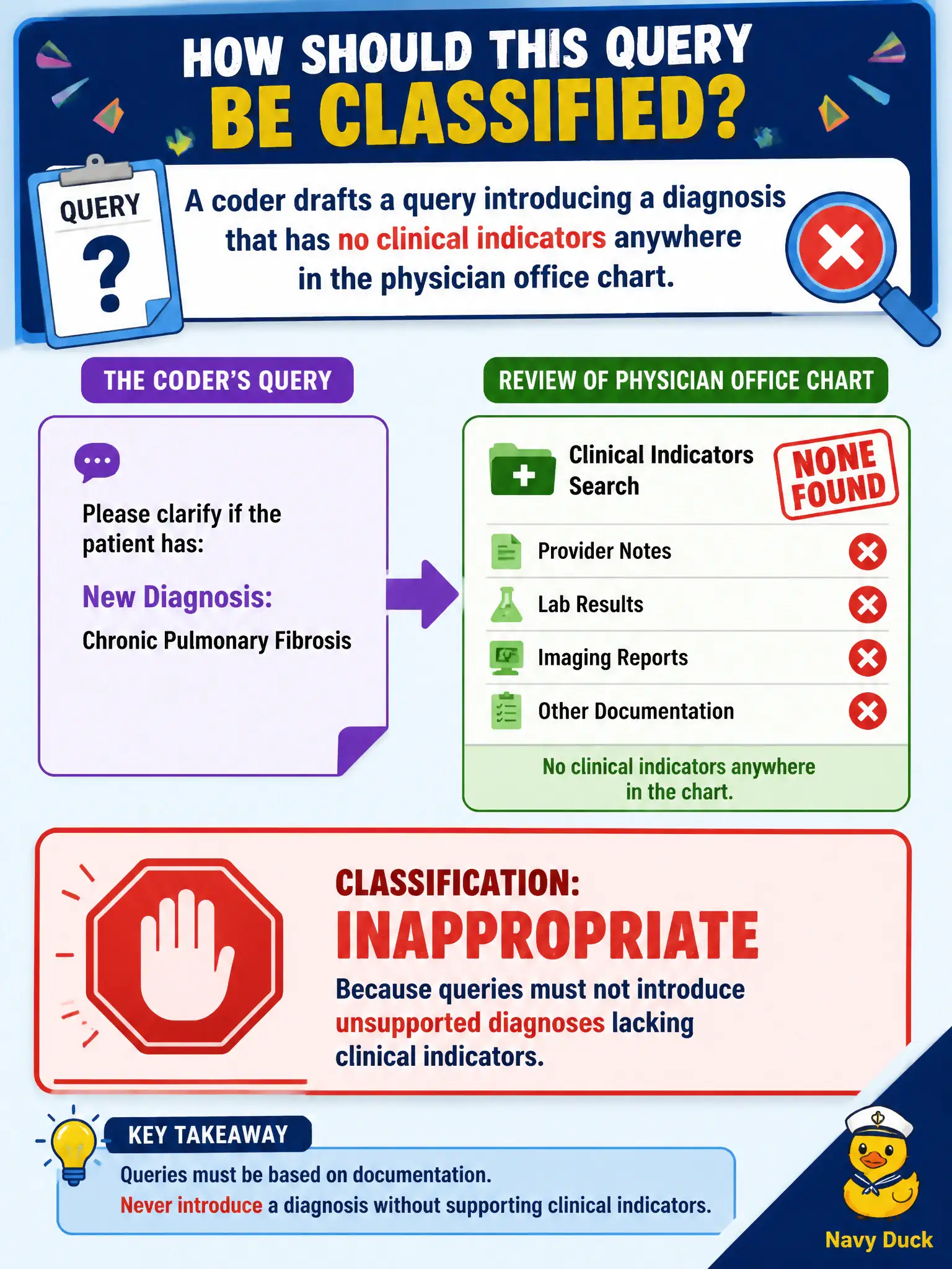 To Create an exciting colorful infographic that explains the concepts in the question: Question: A coder drafts a query introducing a diagnosis that has no clinical indicators anywhere in the physician office chart. How should that query be classified? Correct Answer: Inappropriate, because queries must not introduce unsupported diagnoses lacking clinical indicators. Put EVERY visible label in double quotes. No people. No A/B/C/D letters. In one of the four corners put a little "Navy Duck".