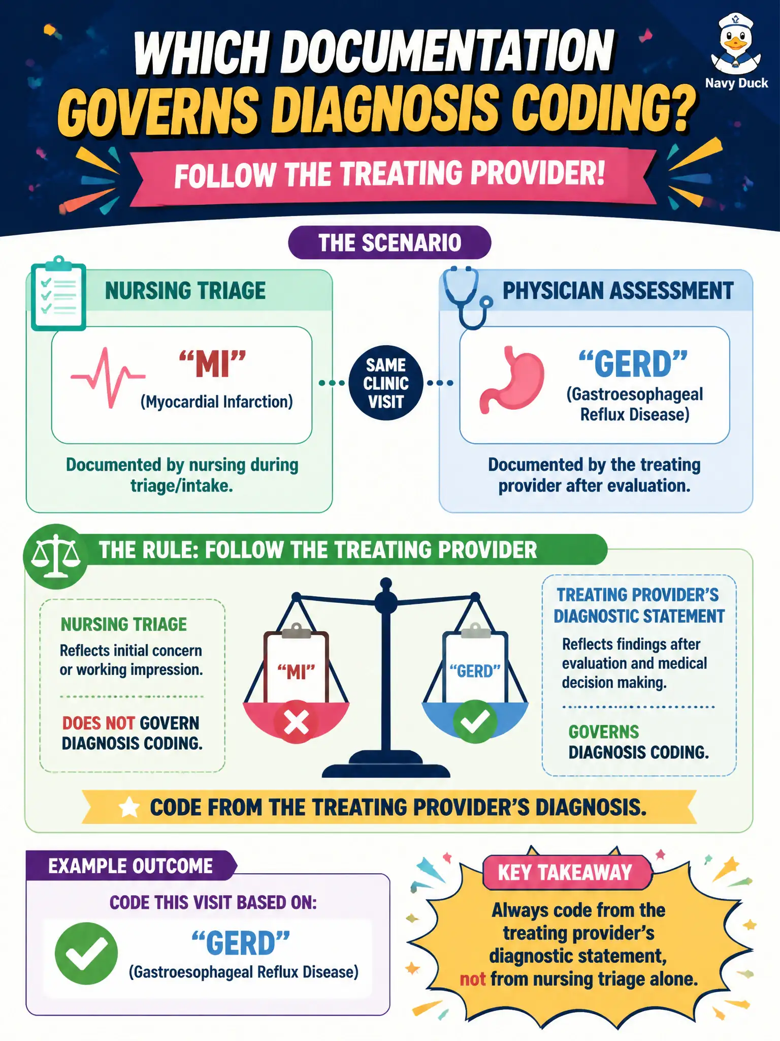 To Create an exciting colorful infographic that explains the concepts in the question: Question: Nursing triage lists “MI,” but the physician’s assessment for the same clinic visit documents GERD as the diagnosis after evaluation. Which documentation governs diagnosis coding? Correct Answer: Code from the treating provider’s diagnostic statement (GERD), not from nursing triage alone. Put EVERY visible label in double quotes. No people. No A/B/C/D letters. In one of the four corners put a little "Navy Duck".