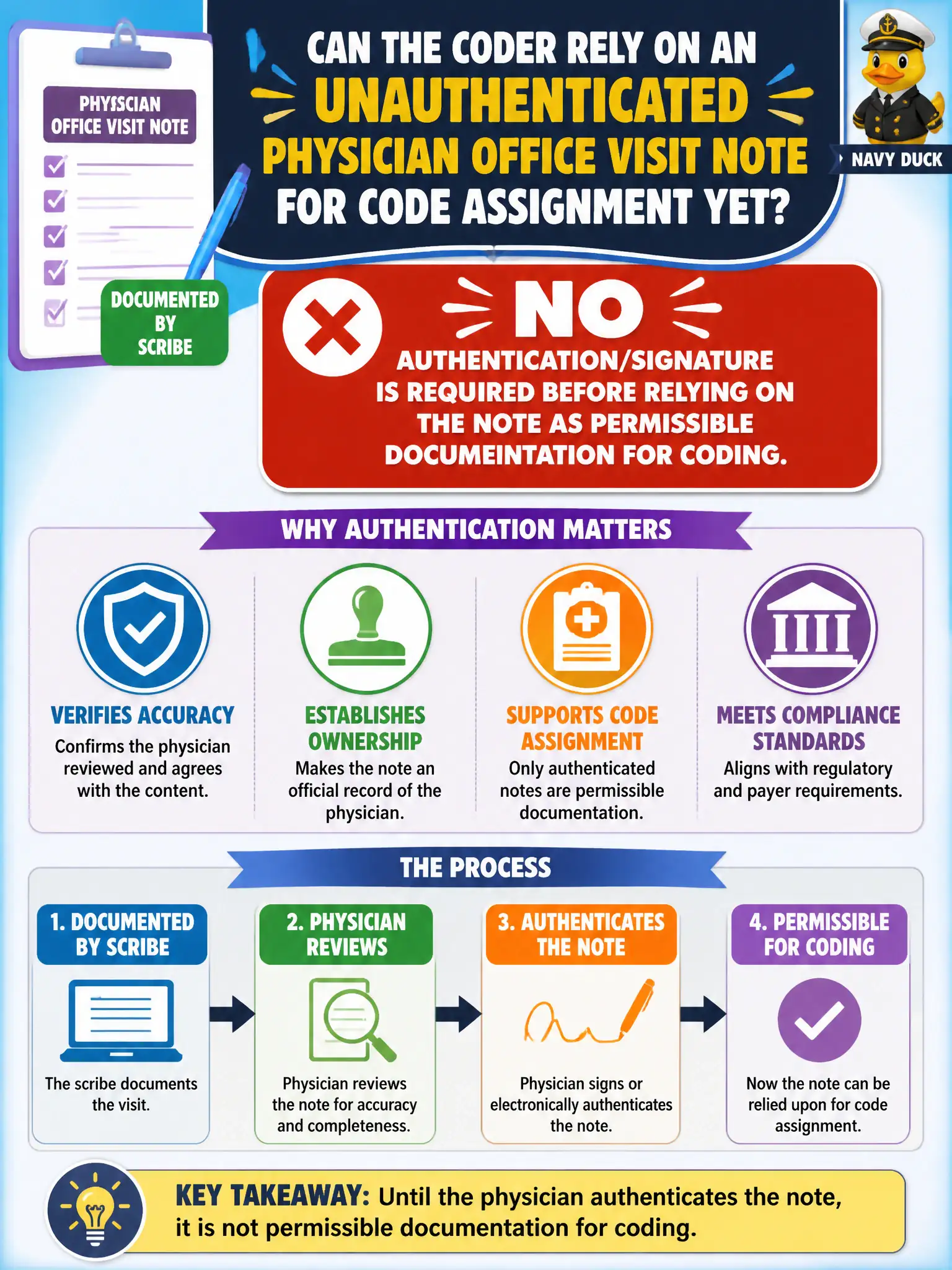 To Create an exciting colorful infographic that explains the concepts in the question: Question: A scribe documents a complete physician office visit note that has not been authenticated by the physician. Can the coder rely on that note for code assignment yet? Correct Answer: No—authentication/signature is required before relying on the note as permissible documentation for coding. Put EVERY visible label in double quotes. No people. No A/B/C/D letters. In one of the four corners put a little "Navy Duck".