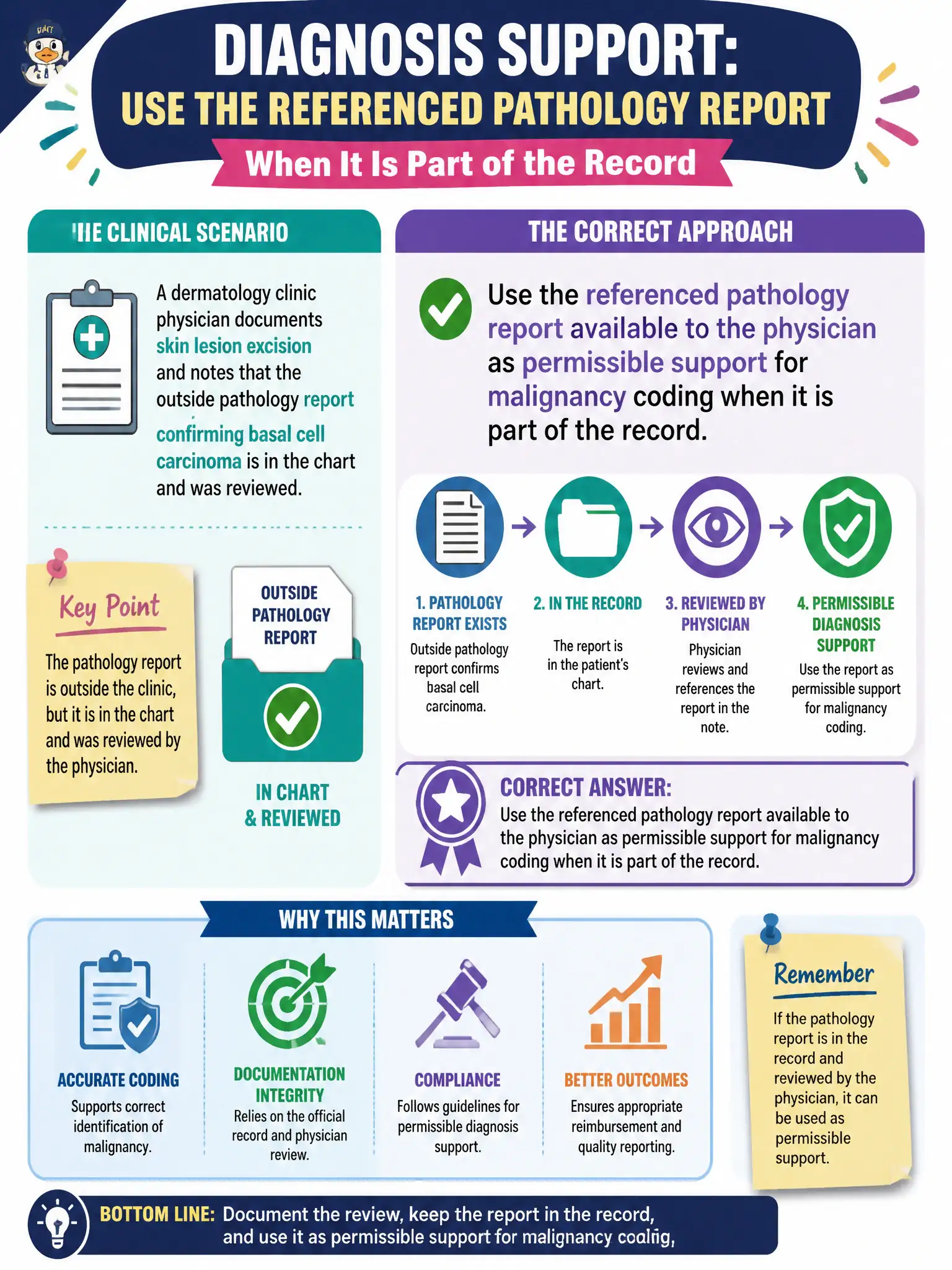 To Create an exciting colorful infographic that explains the concepts in the question: Question: A dermatology clinic physician documents skin lesion excision and notes that the outside pathology report confirming basal cell carcinoma is in the chart and was reviewed. What is the correct approach to diagnosis support? Correct Answer: Use the referenced pathology report available to the physician as permissible support for malignancy coding when it is part of the record. Put EVERY visible label in double quotes. No people. No A/B/C/D letters. In one of the four corners put a little "Navy Duck".