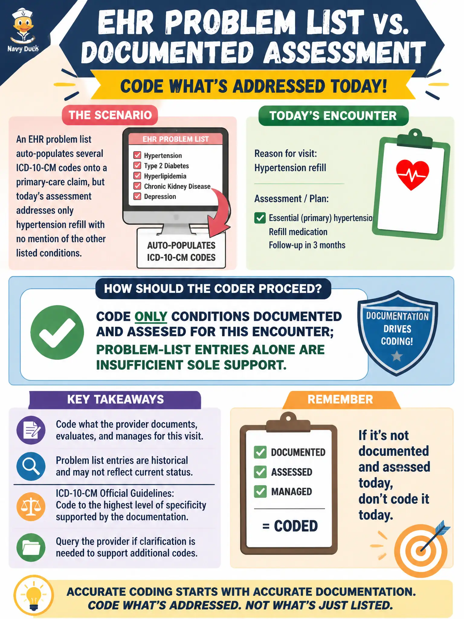 To Create an exciting colorful infographic that explains the concepts in the question: Question: An EHR problem list auto-populates several ICD-10-CM codes onto a primary-care claim, but today's assessment addresses only hypertension refill with no mention of the other listed conditions. How should the coder proceed? Correct Answer: Code only conditions documented and assessed for this encounter; problem-list entries alone are insufficient sole support. Put EVERY visible label in double quotes. No people. No A/B/C/D letters. In one of the four corners put a little "Navy Duck".