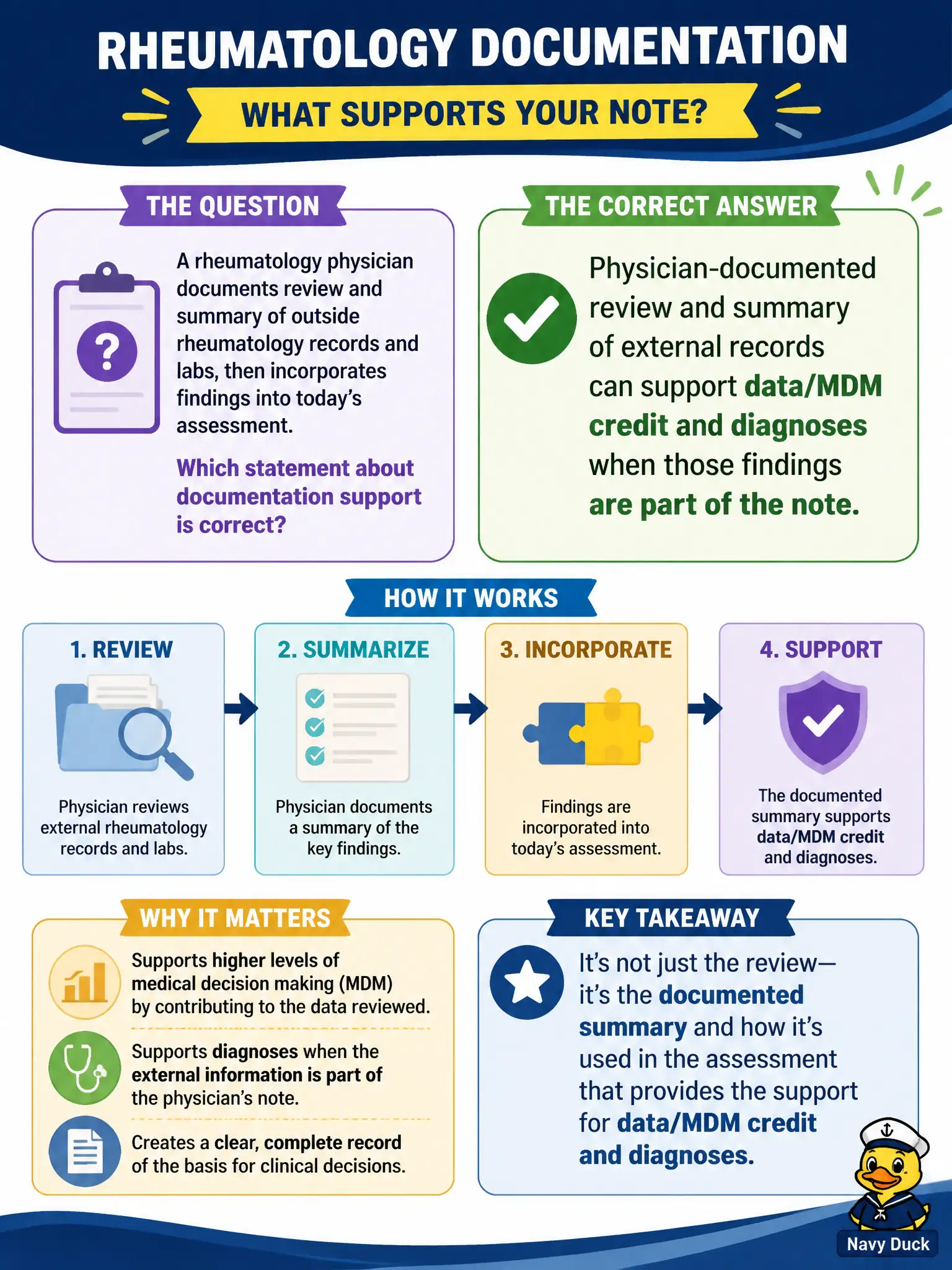 To Create an exciting colorful infographic that explains the concepts in the question: Question: A rheumatology physician documents review and summary of outside rheumatology records and labs, then incorporates findings into today's assessment. Which statement about documentation support is correct? Correct Answer: Physician-documented review and summary of external records can support data/MDM credit and diagnoses when those findings are part of the note. Put EVERY visible label in double quotes. No people. No A/B/C/D letters. In one of the four corners put a little "Navy Duck".
