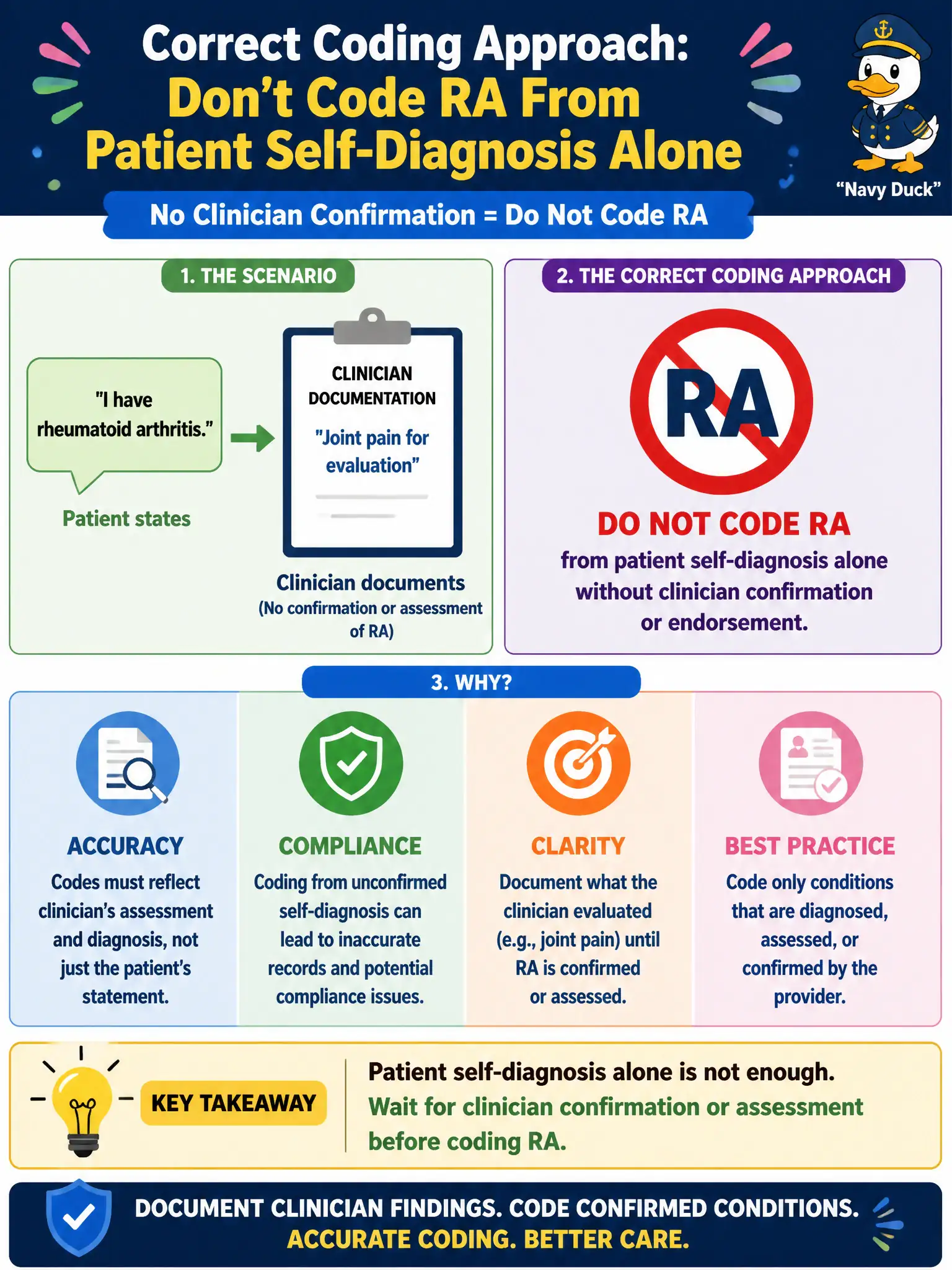 To Create an exciting colorful infographic that explains the concepts in the question: Question: During an office visit the patient states, 'I have rheumatoid arthritis,' but the clinician documents joint pain for evaluation and does not confirm or assess RA. What is the correct coding approach? Correct Answer: Do not code RA from patient self-diagnosis alone without clinician confirmation or endorsement. Put EVERY visible label in double quotes. No people. No A/B/C/D letters. In one of the four corners put a little "Navy Duck".