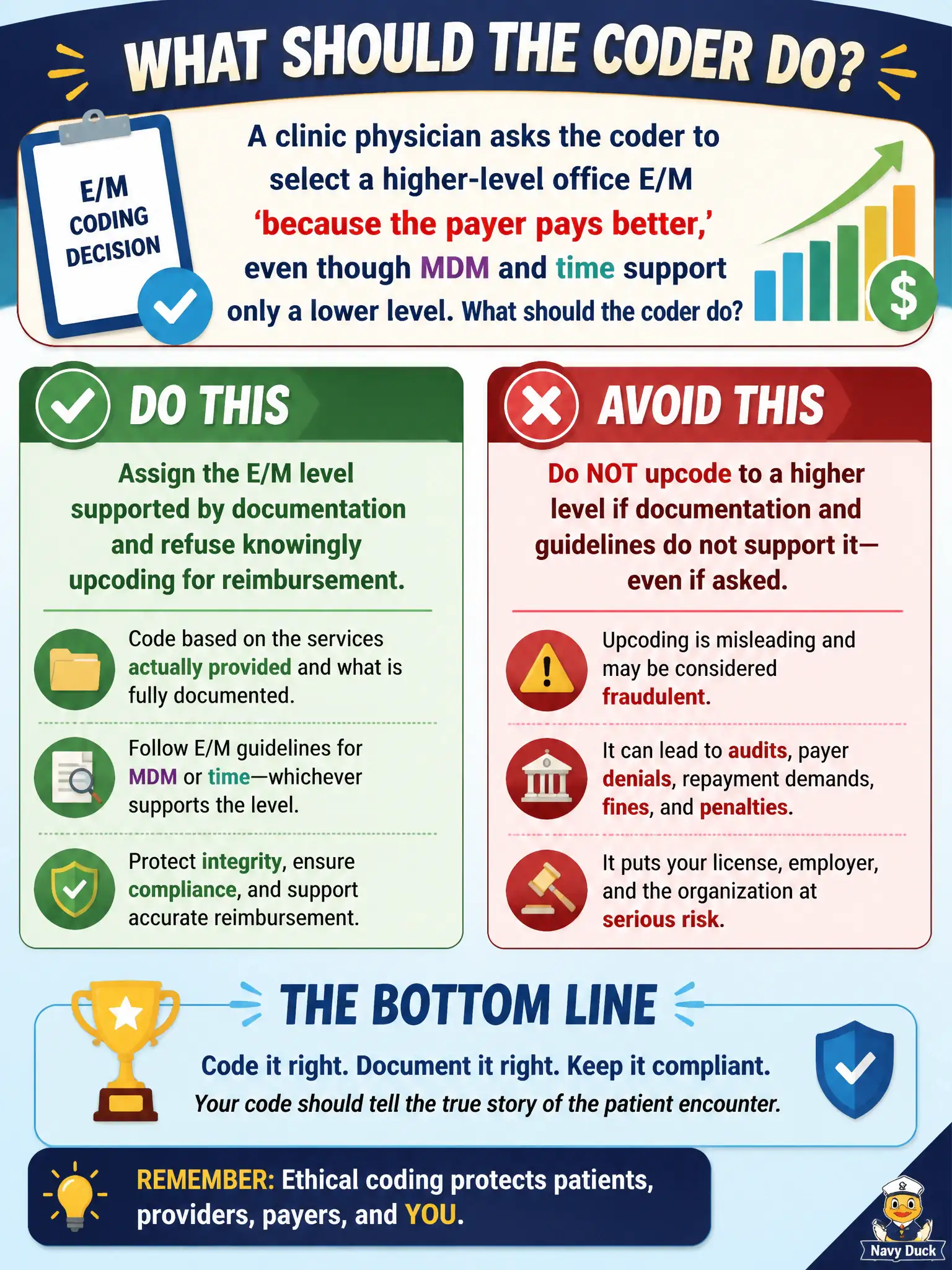 To Create an exciting colorful infographic that explains the concepts in the question: Question: A clinic physician asks the coder to select a higher-level office E/M 'because the payer pays better,' even though MDM and time support only a lower level. What should the coder do? Correct Answer: Assign the E/M level supported by documentation and refuse knowingly upcoding for reimbursement. Put EVERY visible label in double quotes. No people. No A/B/C/D letters. In one of the four corners put a little "Navy Duck".