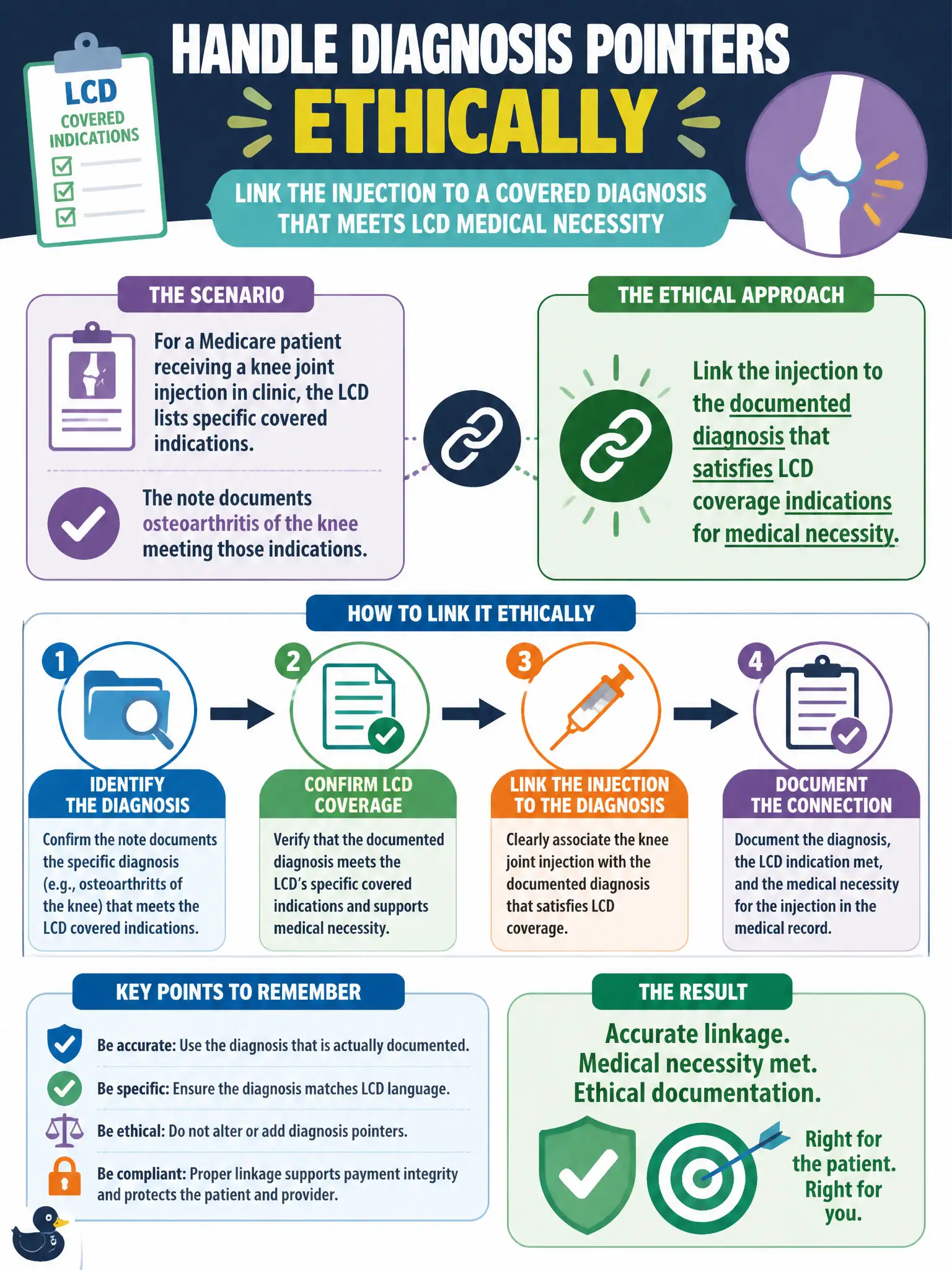 To Create an exciting colorful infographic that explains the concepts in the question: Question: For a Medicare patient receiving a knee joint injection in clinic, the LCD lists specific covered indications. The note documents osteoarthritis of the knee meeting those indications. How should diagnosis pointers be handled ethically? Correct Answer: Link the injection to the documented diagnosis that satisfies LCD coverage indications for medical necessity. Put EVERY visible label in double quotes. No people. No A/B/C/D letters. In one of the four corners put a little "Navy Duck".