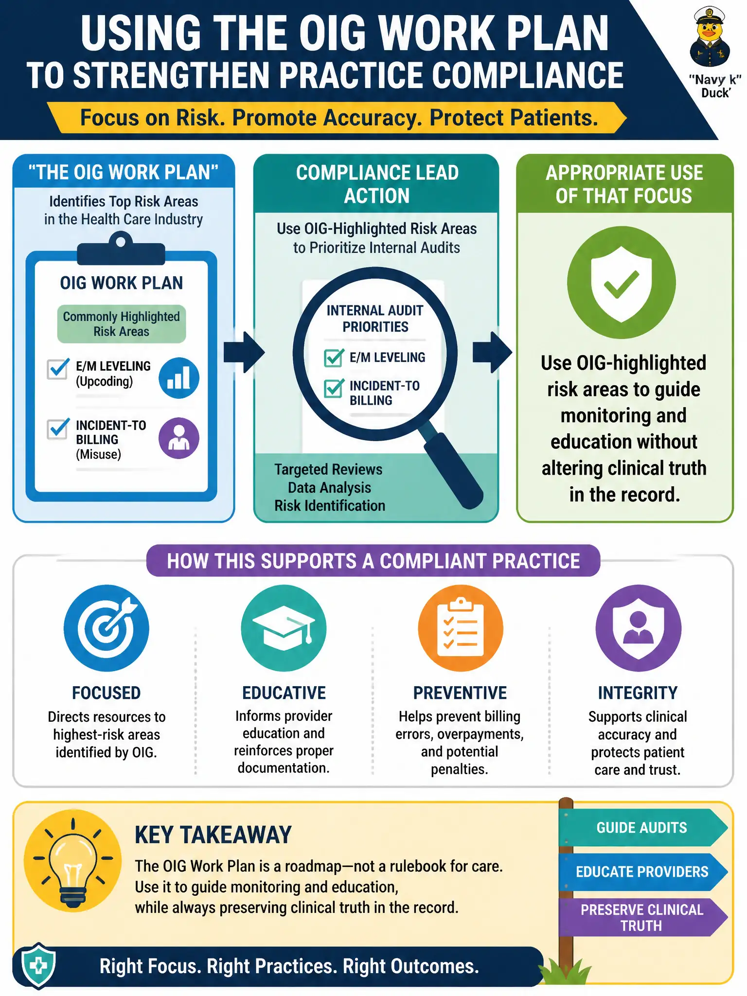 To Create an exciting colorful infographic that explains the concepts in the question: Question: A physician-practice compliance lead uses the OIG Work Plan to prioritize internal audits of E/M leveling and incident-to billing. Which use of that focus is appropriate? Correct Answer: Use OIG-highlighted risk areas to guide monitoring and education without altering clinical truth in the record. Put EVERY visible label in double quotes. No people. No A/B/C/D letters. In one of the four corners put a little "Navy Duck".