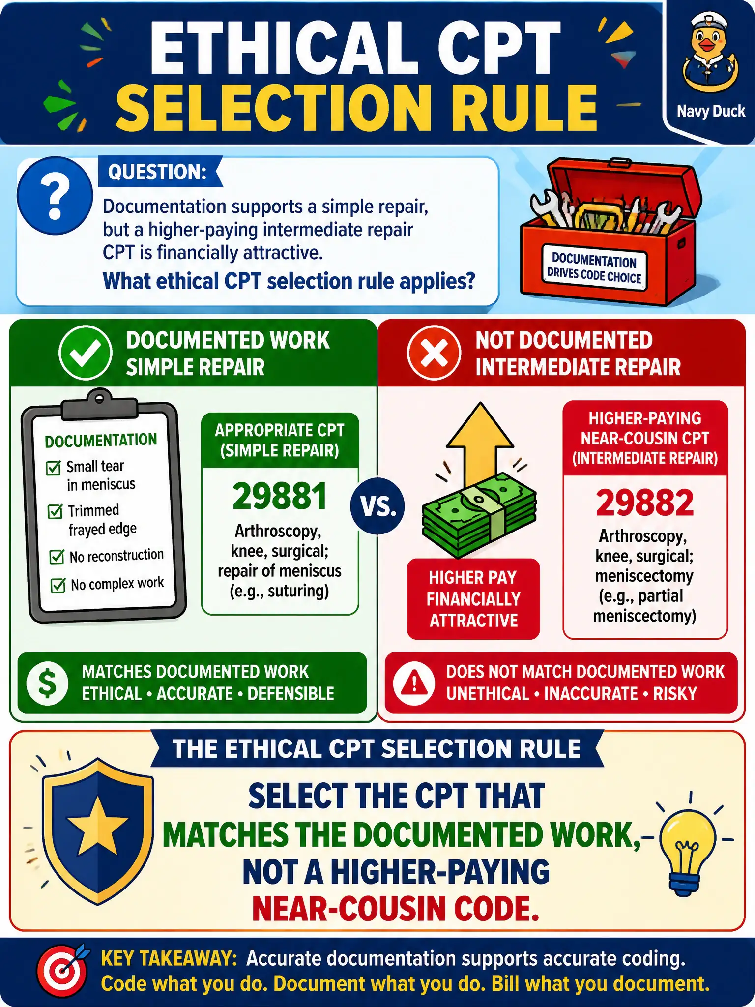 To Create an exciting colorful infographic that explains the concepts in the question: Question: Documentation supports a simple repair, but a higher-paying intermediate repair CPT is financially attractive. What ethical CPT selection rule applies? Correct Answer: Select the CPT that matches the documented work, not a higher-paying near-cousin code. Put EVERY visible label in double quotes. No people. No A/B/C/D letters. In one of the four corners put a little "Navy Duck".