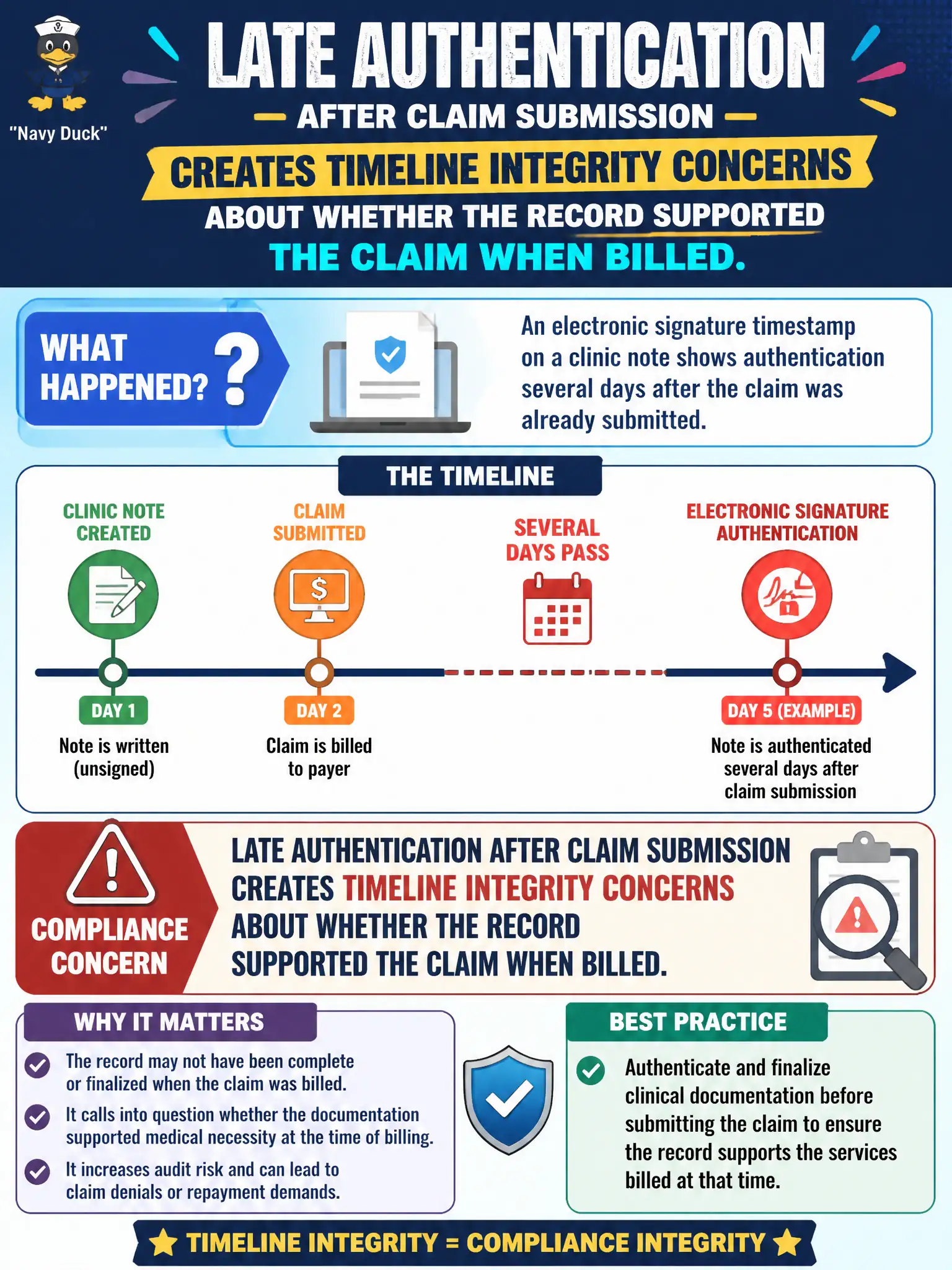 To Create an exciting colorful infographic that explains the concepts in the question: Question: An electronic signature timestamp on a clinic note shows authentication several days after the claim was already submitted. What compliance concern does this raise? Correct Answer: Late authentication after claim submission creates timeline integrity concerns about whether the record supported the claim when billed. Put EVERY visible label in double quotes. No people. No A/B/C/D letters. In one of the four corners put a little "Navy Duck".