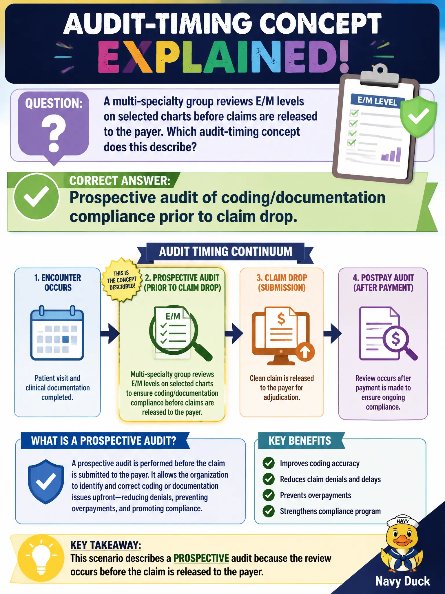 To Create an exciting colorful infographic that explains the concepts in the question: Question: A multi-specialty group reviews E/M levels on selected charts before claims are released to the payer. Which audit-timing concept does this describe? Correct Answer: Prospective audit of coding/documentation compliance prior to claim drop. Put EVERY visible label in double quotes. No people. No A/B/C/D letters. In one of the four corners put a little "Navy Duck".